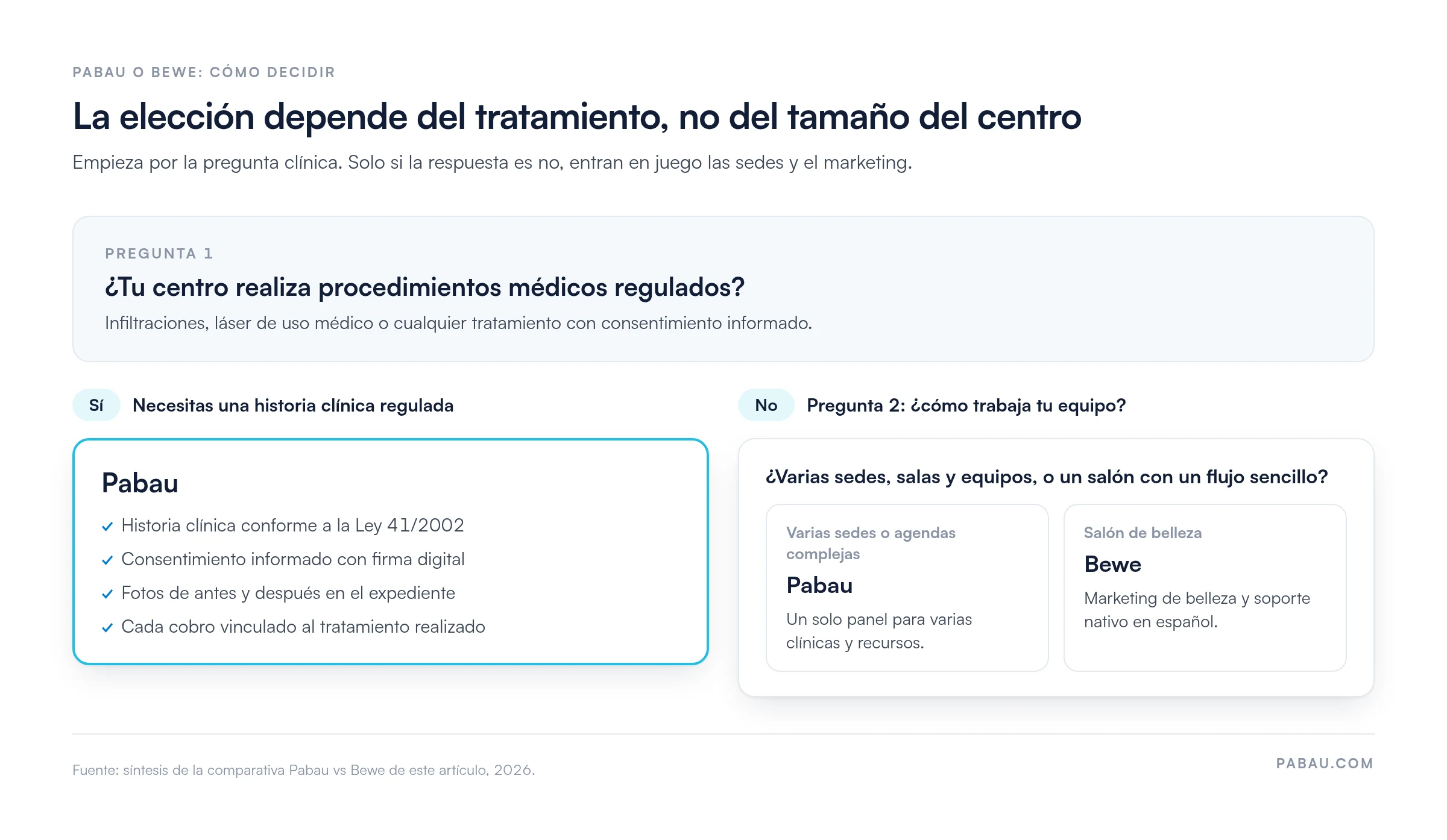 Árbol de decisión Pabau o Bewe: si el centro realiza procedimientos médicos regulados, Pabau por historia clínica conforme a la Ley 41/2002, consentimiento digital, fotos y cobros por tratamiento; si no, Pabau para varias sedes o agendas complejas y Bewe para salones de belleza
