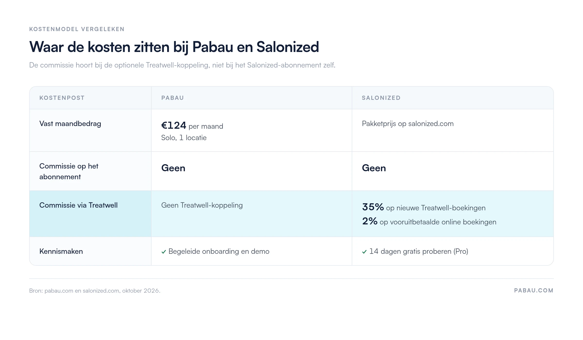 Vergelijkingstabel kostenmodel Pabau en Salonized: Pabau vanaf 124 euro per maand (Solo, 1 locatie) zonder commissie, Salonized-abonnement zonder commissie, en via Treatwell 35 procent op nieuwe boekingen en 2 procent op vooruitbetaalde online boekingen