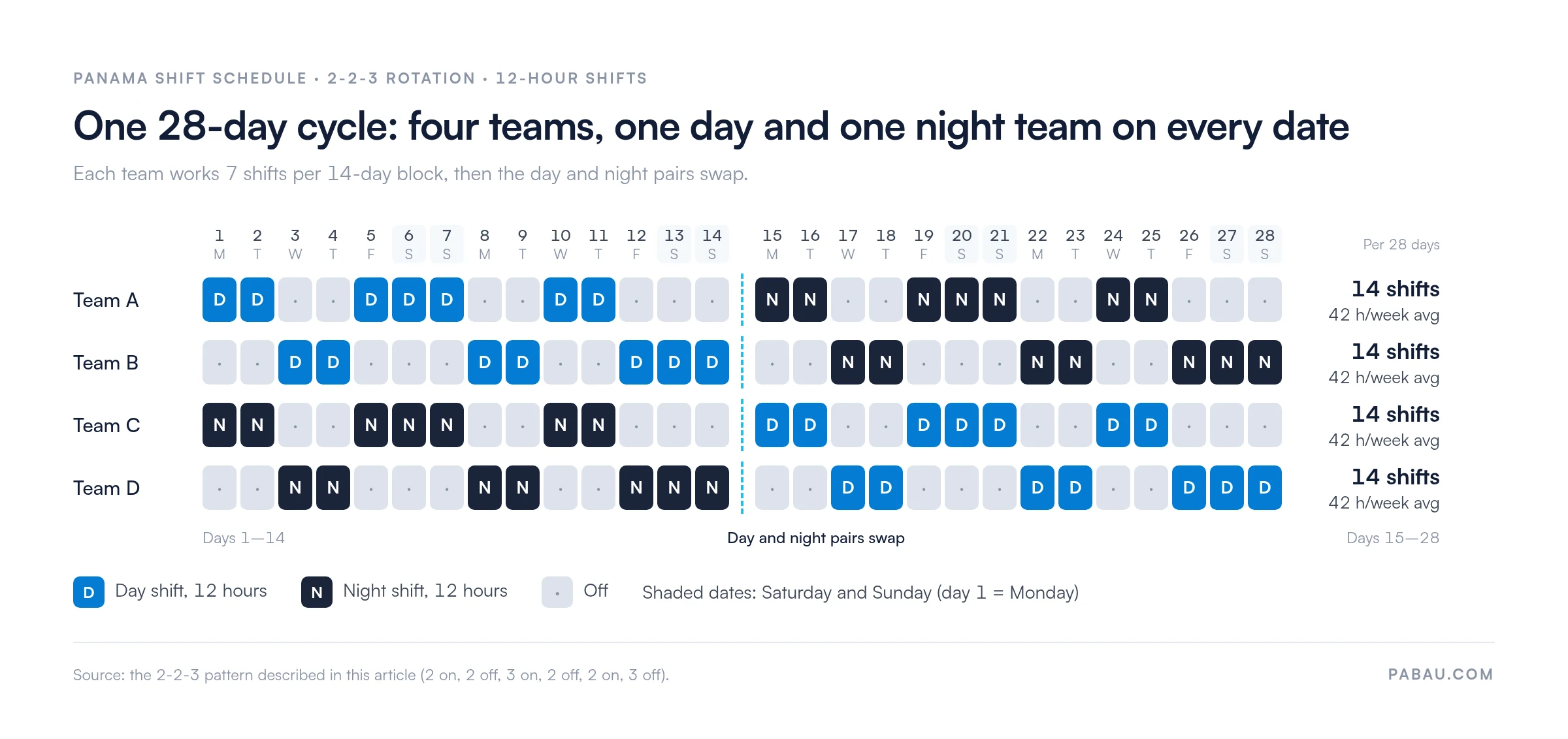 28-day Panama shift schedule grid for four teams on 12-hour shifts.