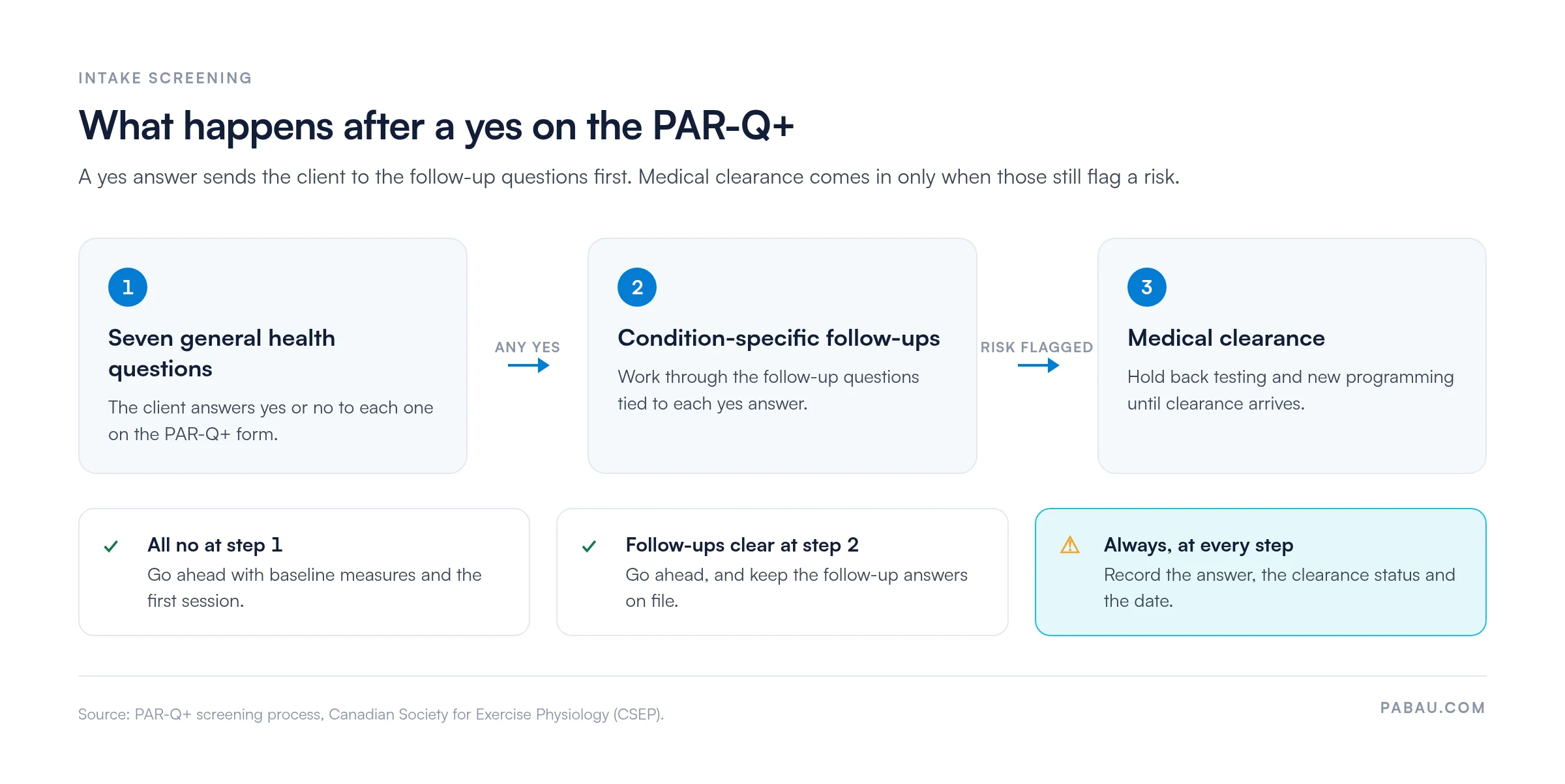 Three-step flow for a PAR-Q+ yes answer: seven general health questions, then condition-specific follow-up questions, then medical clearance only if a risk is still flagged. All no at step 1 or clear follow-ups at step 2 means go ahead; record the answer, clearance status and date at every step.