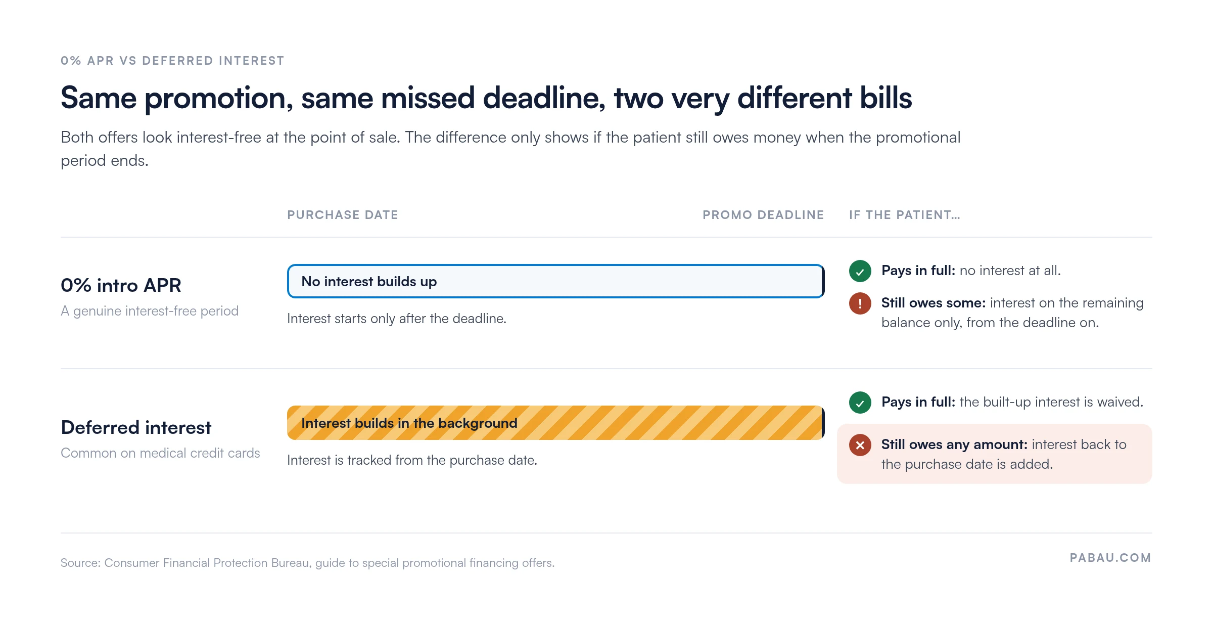 Comparison of 0% intro APR and deferred interest offers