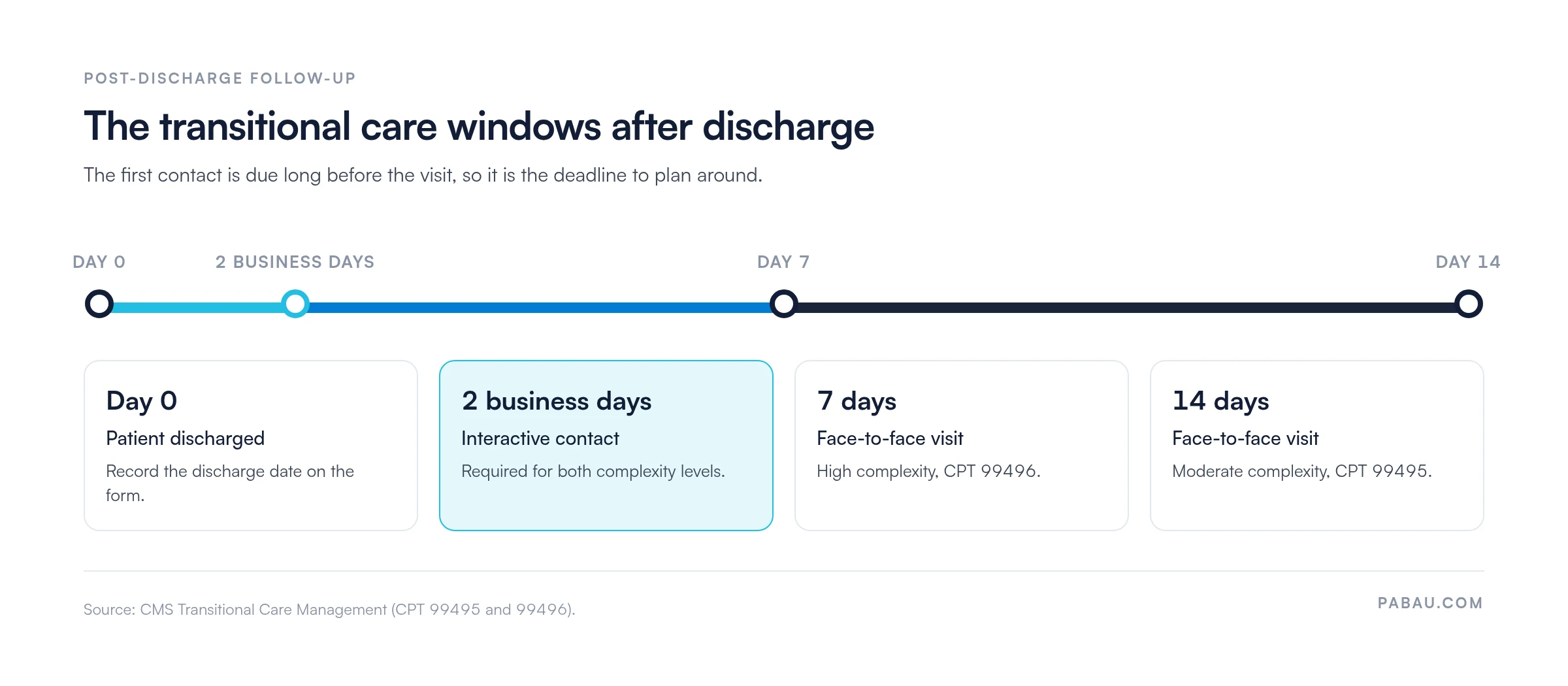 Timeline of CMS transitional care management windows after discharge: interactive contact within 2 business days, face-to-face visit within 7 days for high complexity (CPT 99496) or 14 days for moderate complexity (CPT 99495)