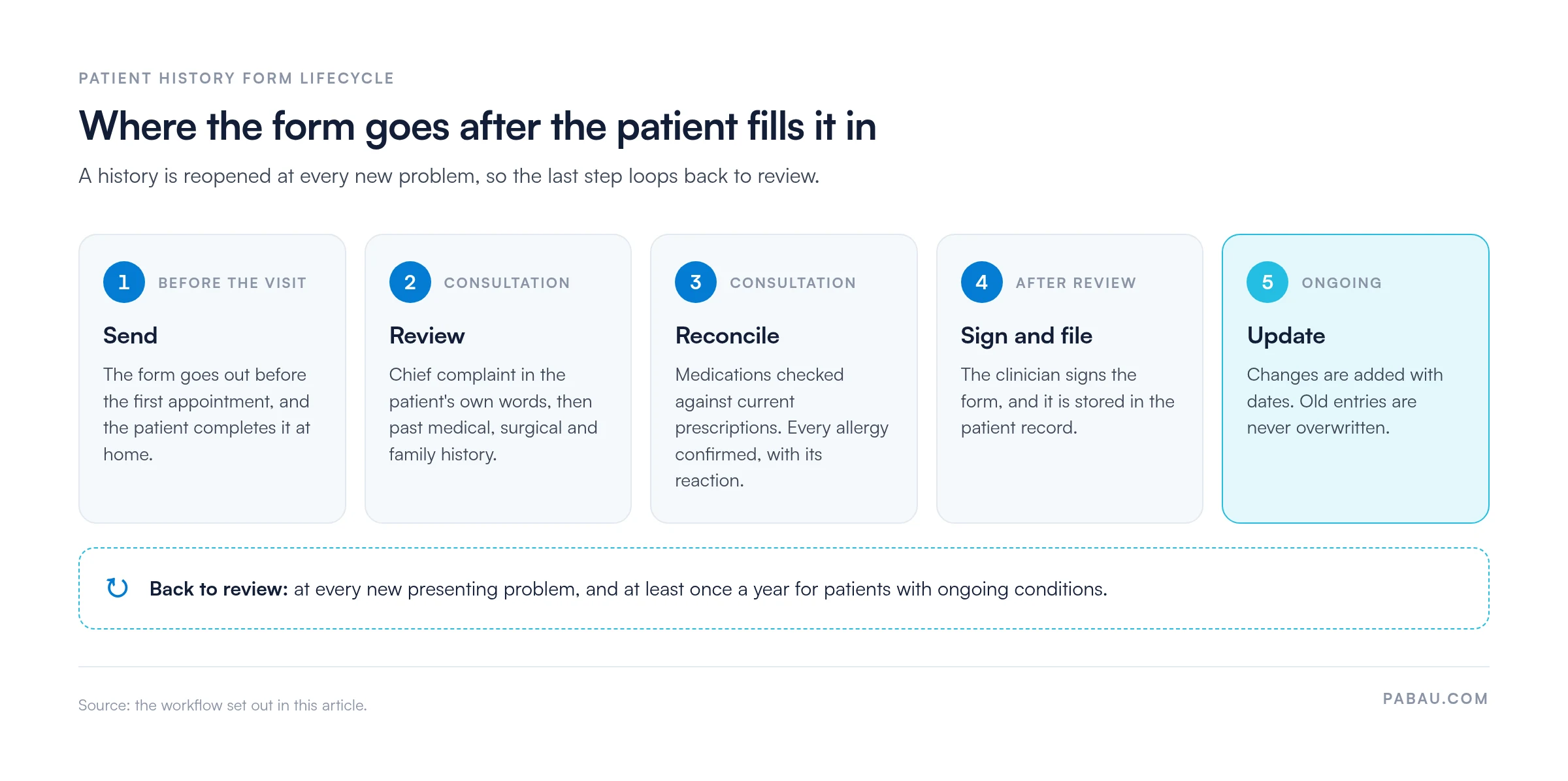 Five-step patient history form lifecycle: 1 send before the first appointment, 2 review at consultation, 3 reconcile medications and allergies, 4 clinician signs and files, 5 update with dated changes; loops back to review at every new presenting problem and at least once a year for ongoing conditions