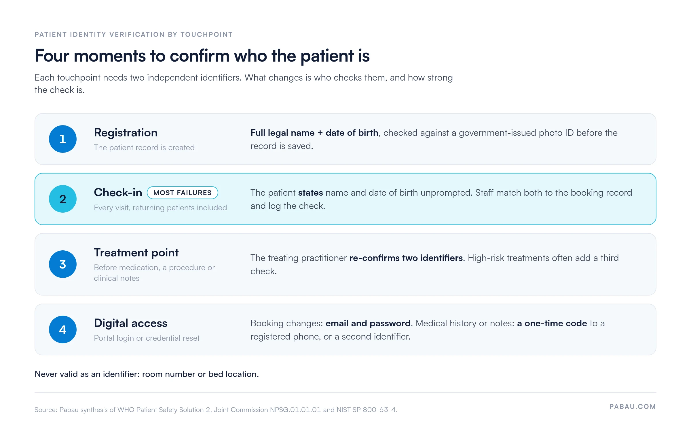 Four patient identity verification touchpoints: registration checks full legal name and date of birth against photo ID; check-in, where most failures occur, has the patient state name and date of birth; treatment point re-confirms two identifiers; digital access uses email and password for booking and a one-time code for records. Room number never counts.