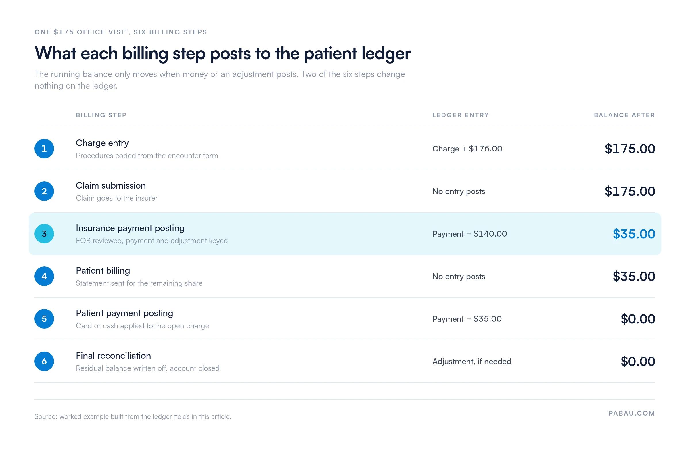 Table of six billing steps and the running balance on a patient ledger: charge entry posts $175.00, claim submission posts nothing, insurance payment of $140.00 leaves $35.00, the statement posts nothing, the patient payment of $35.00 leaves $0.00, and final reconciliation closes the account