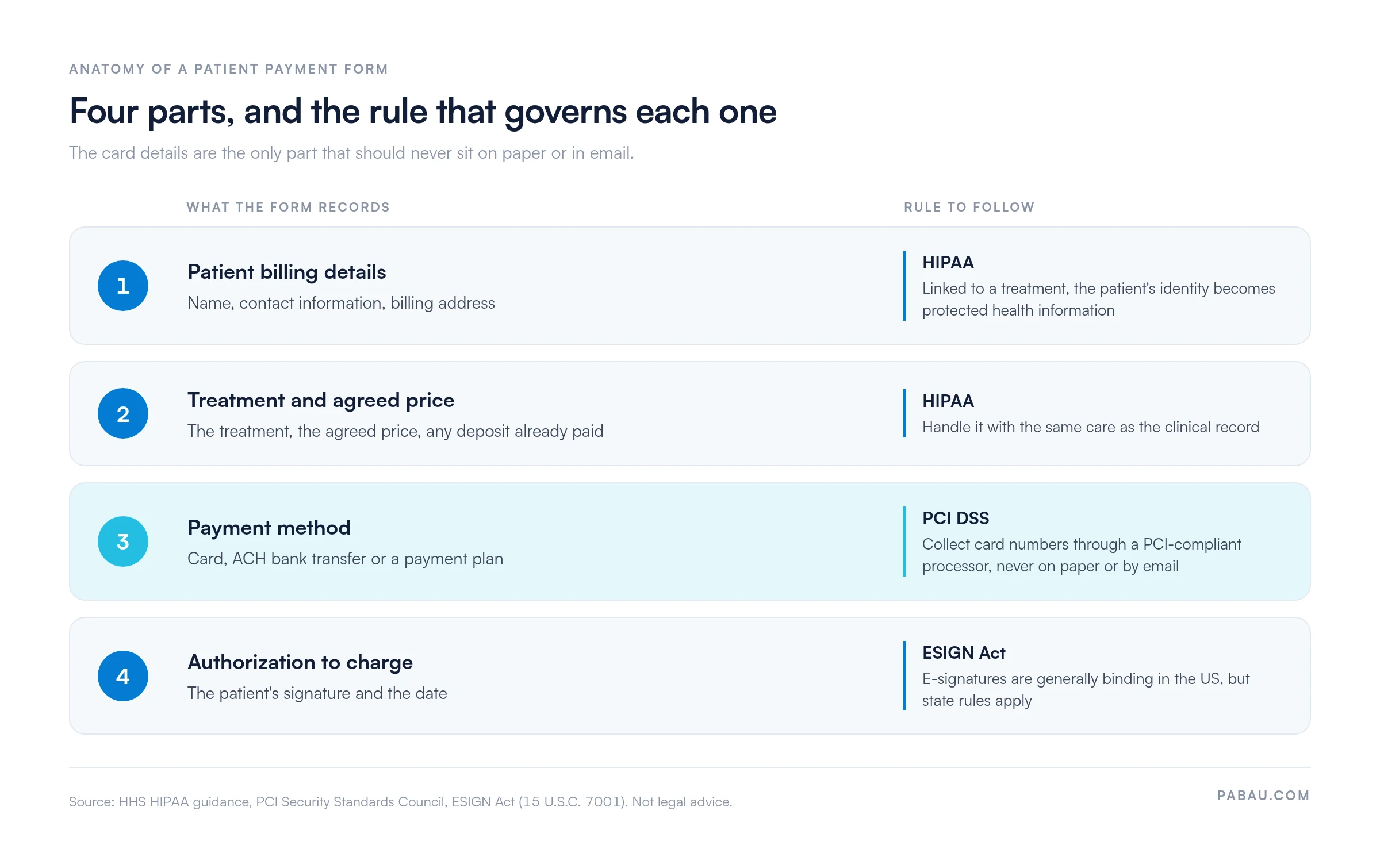 Diagram of a patient payment form's four parts and the rule for each: billing details and treatment with price fall under HIPAA, payment method under PCI DSS, and the signed authorization under the ESIGN Act