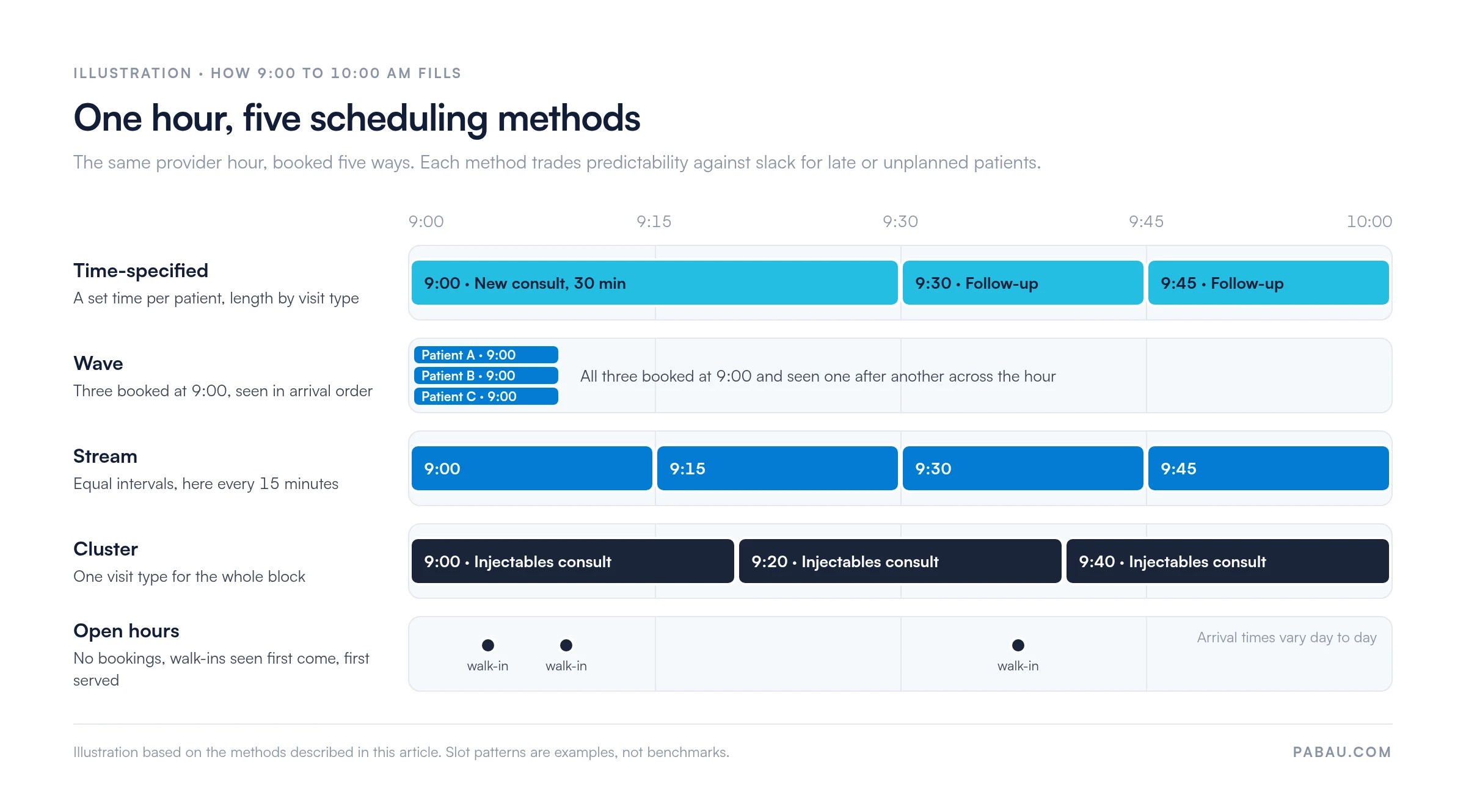 Illustrative timeline of 9:00 to 10:00 AM under five scheduling methods.