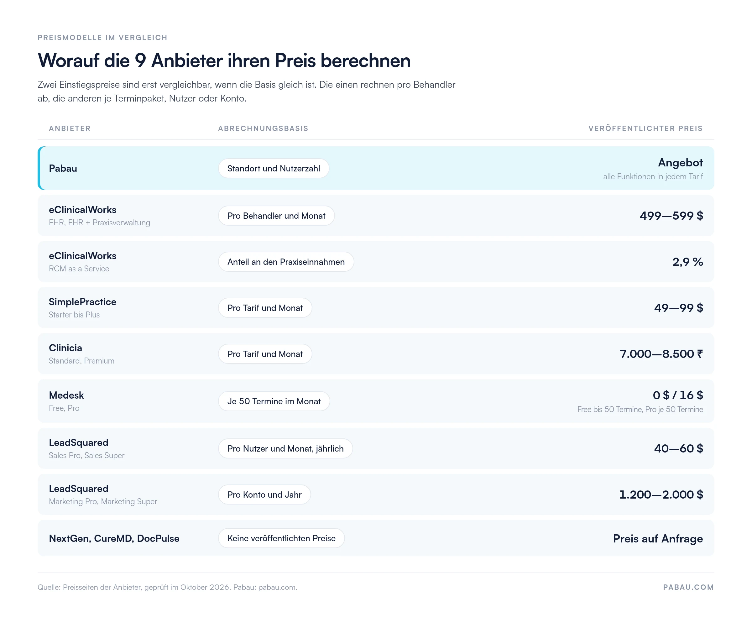 &Uuml;bersicht der Preismodelle: eClinicalWorks 499&ndash;599 $ pro Behandler und Monat oder 2,9 % der Praxiseinnahmen, SimplePractice 49&ndash;99 $ pro Monat, Clinicia 7.000&ndash;8.500 ₹ pro Monat, Medesk Free 0 $ und Pro 16 $ je 50 Termine, LeadSquared 40&ndash;60 $ pro Nutzer und Monat oder 1.200&ndash;2.000 $ pro Konto und Jahr, Pabau nach Standort und Nutzerzahl, NextGen, CureMD und DocPulse auf Anfrage
