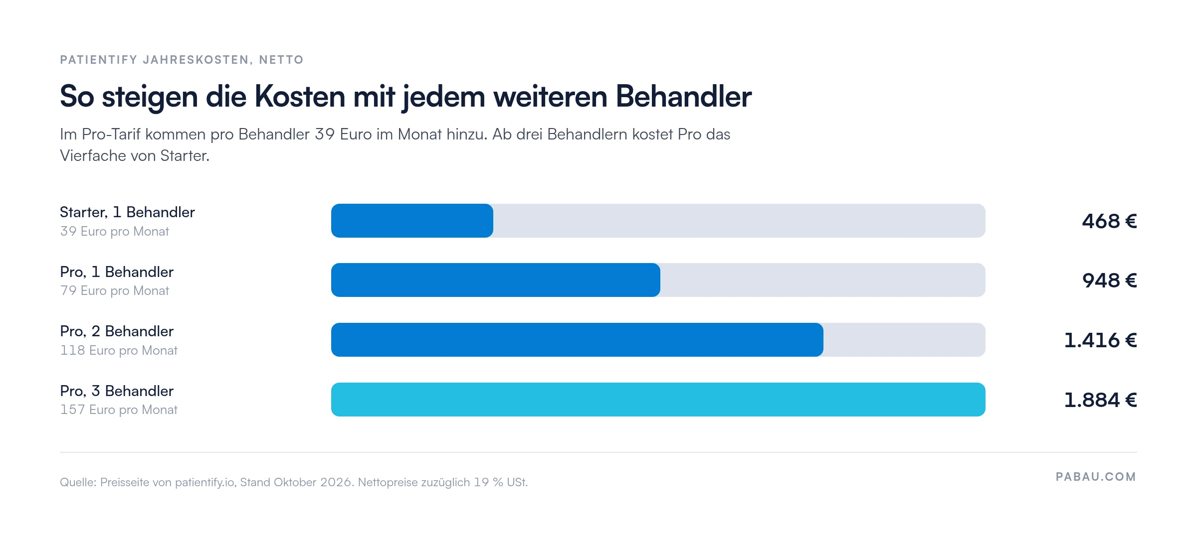 Balkendiagramm der Patientify Jahreskosten netto