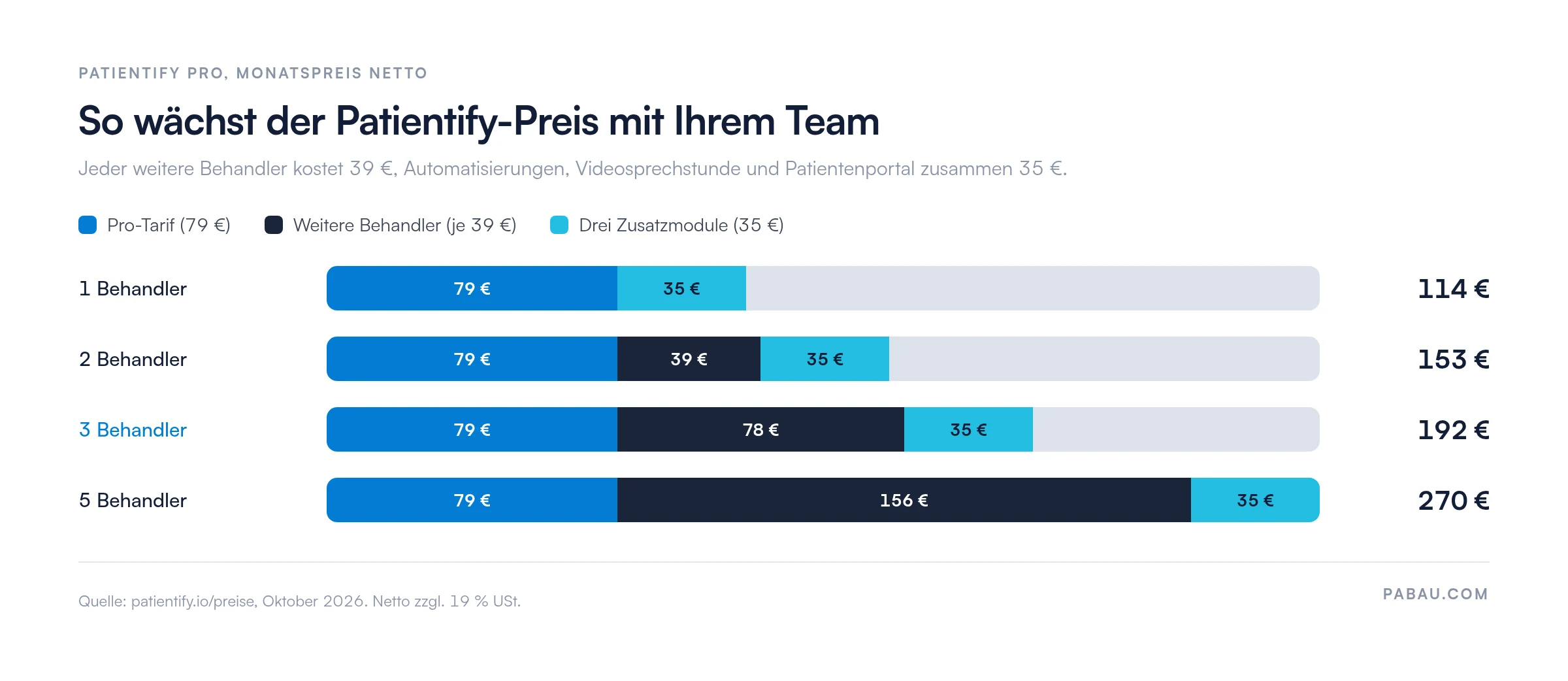 Gestapeltes Balkendiagramm zum Monatspreis von Patientify Pro netto.
