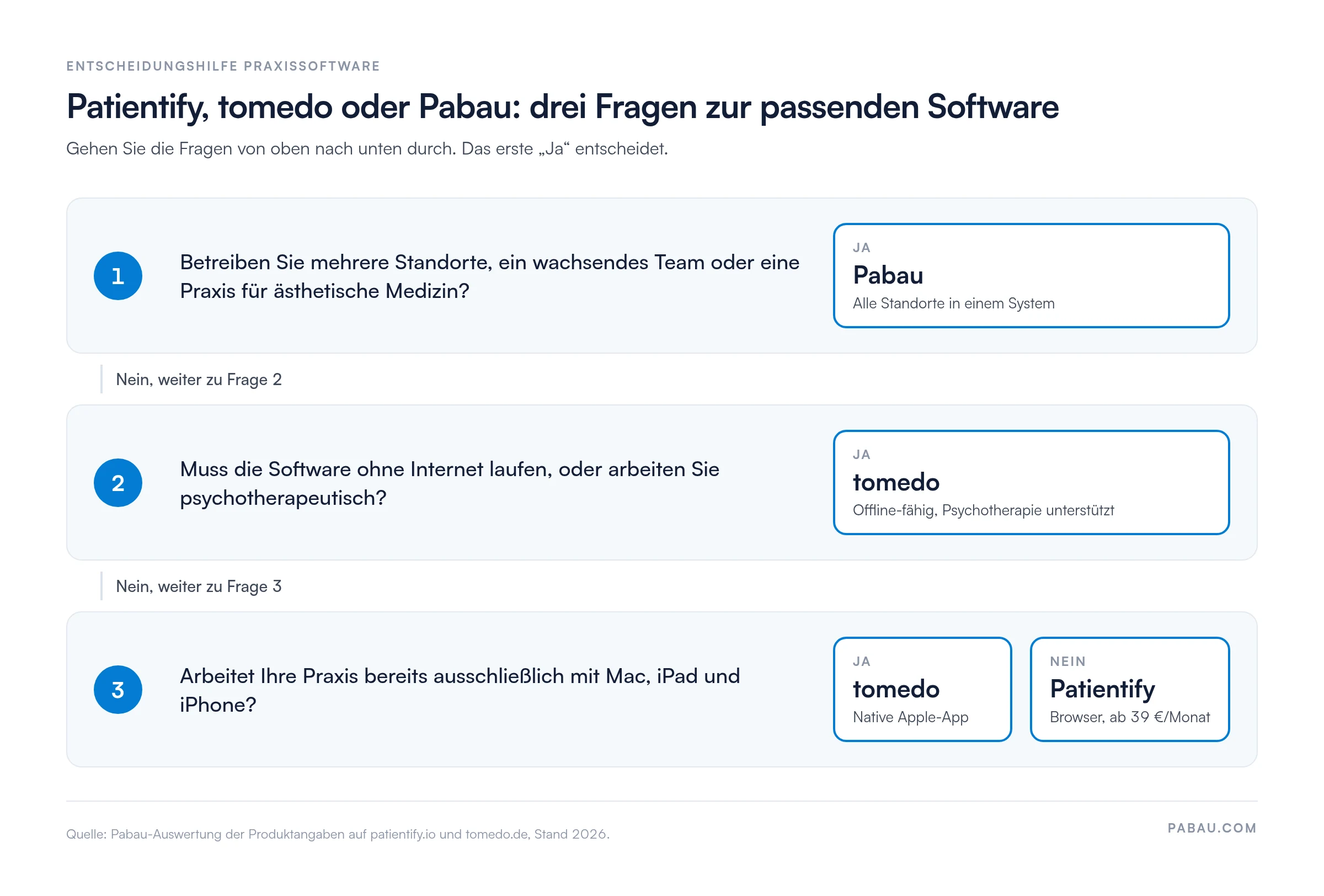 Entscheidungshilfe in drei Fragen.
