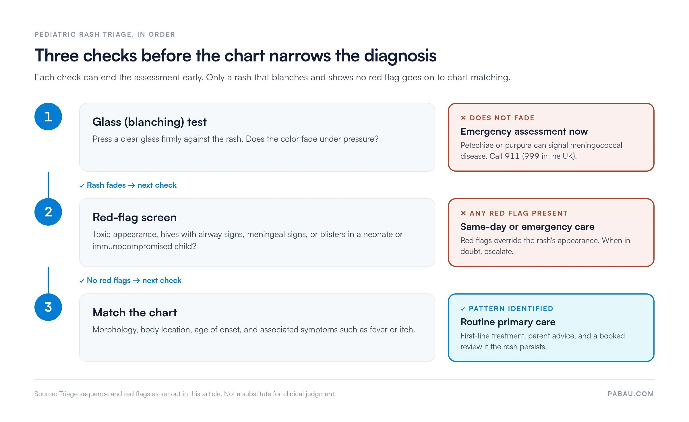 Three-step pediatric rash triage flow: 1, glass blanching test, a rash that does not fade needs emergency assessment; 2, red-flag screen for toxic appearance, hives with airway signs, meningeal signs or neonatal blisters, any present needs same-day or emergency care; 3, match morphology, location, age and symptoms in the chart for routine primary care