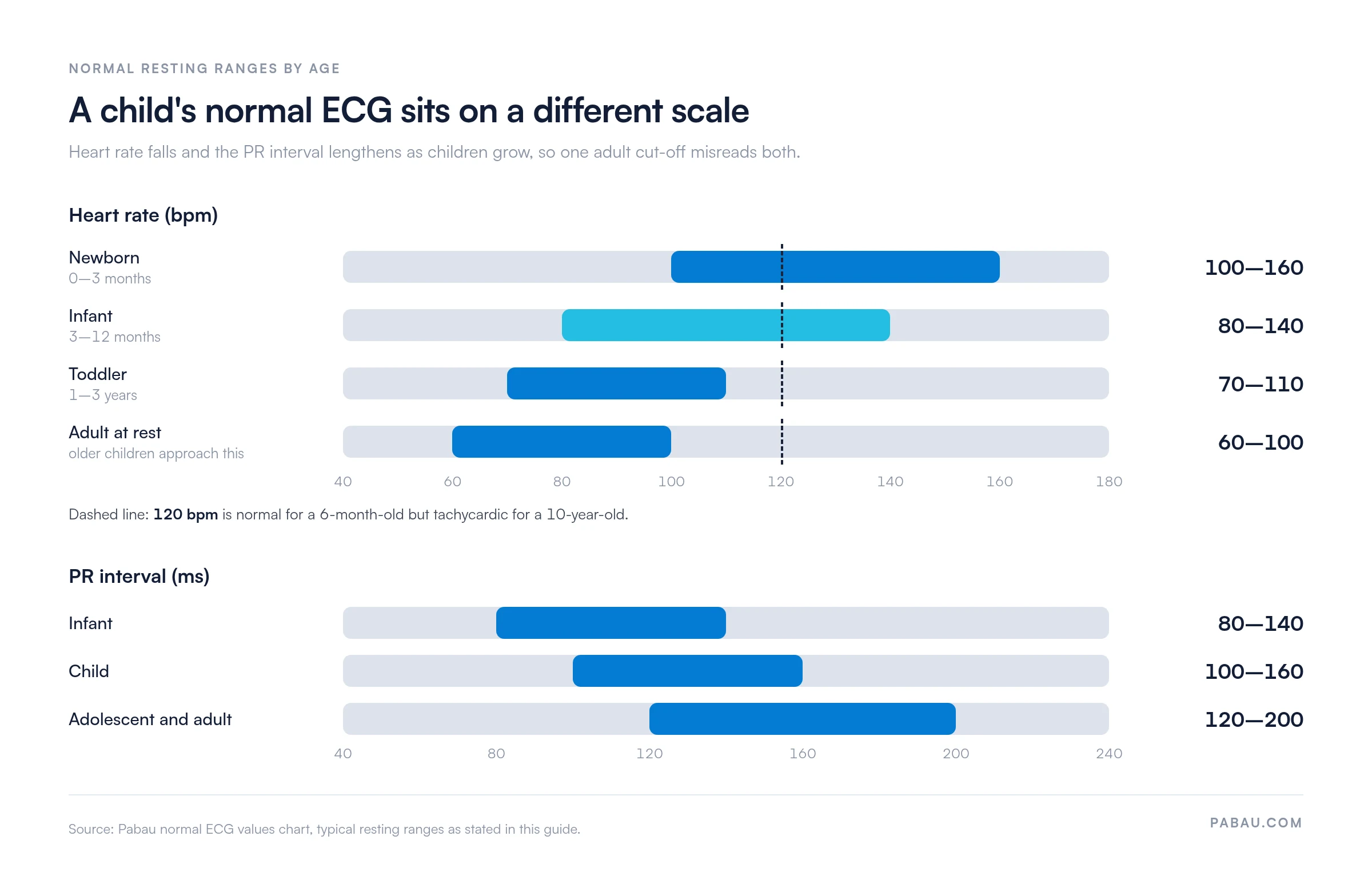 Range bars of normal resting ECG values by age.