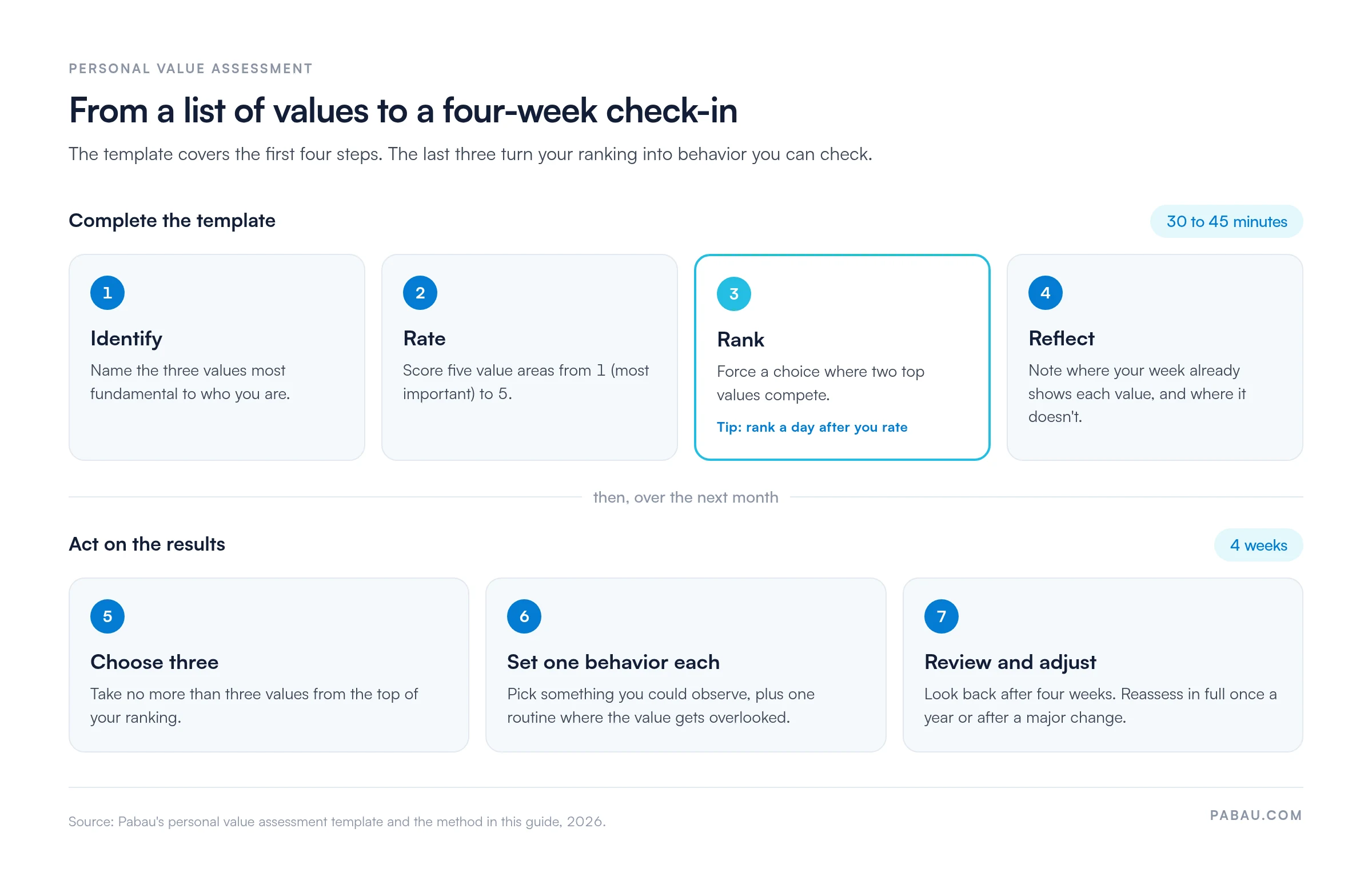 Seven-step flow for a personal value assessment
