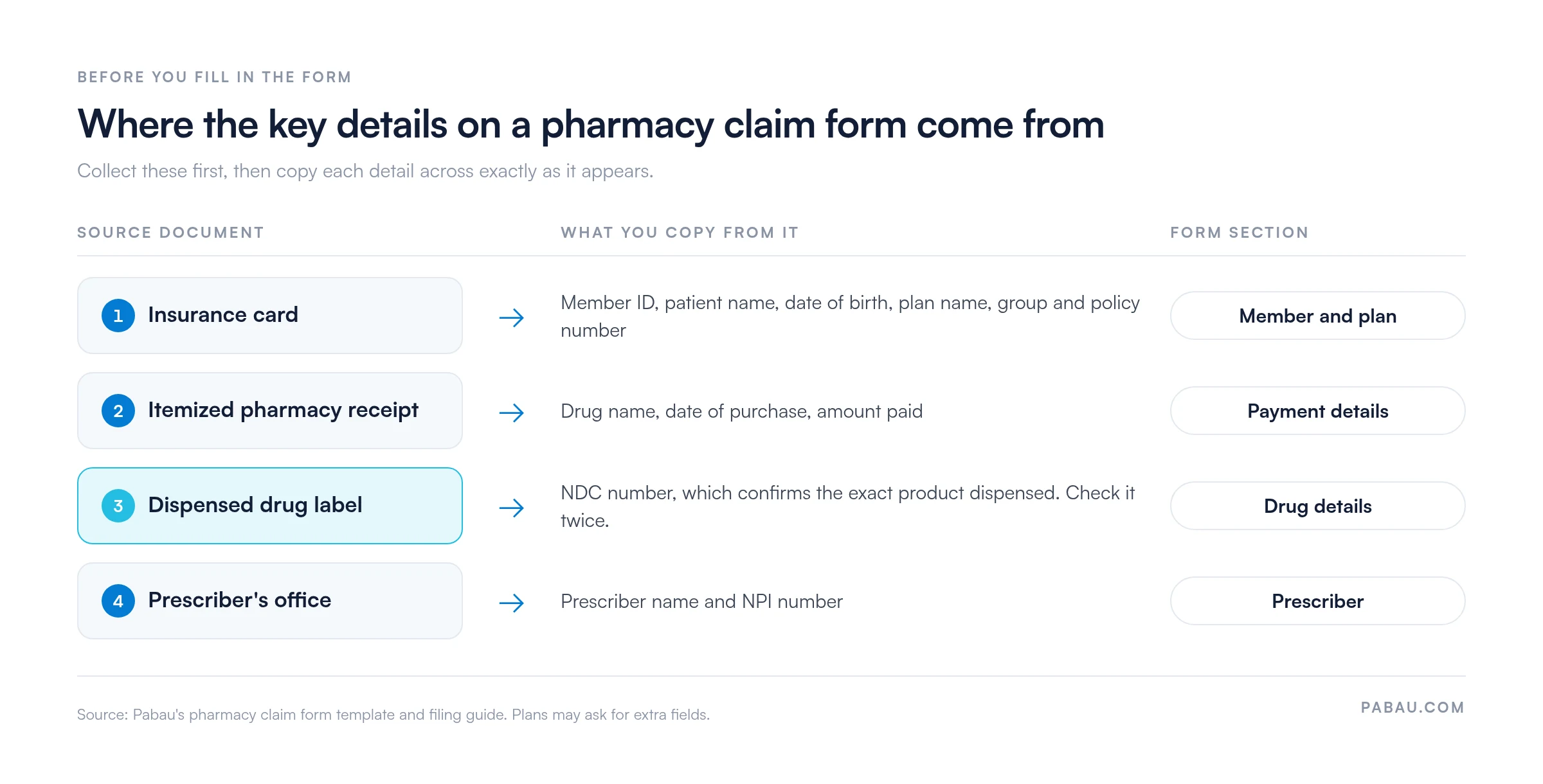 Diagram mapping four source documents to pharmacy claim form sections: insurance card to member and plan details, itemized pharmacy receipt to drug name, date and amount paid, dispensed drug label to the NDC number, and prescriber's office to the prescriber name and NPI number