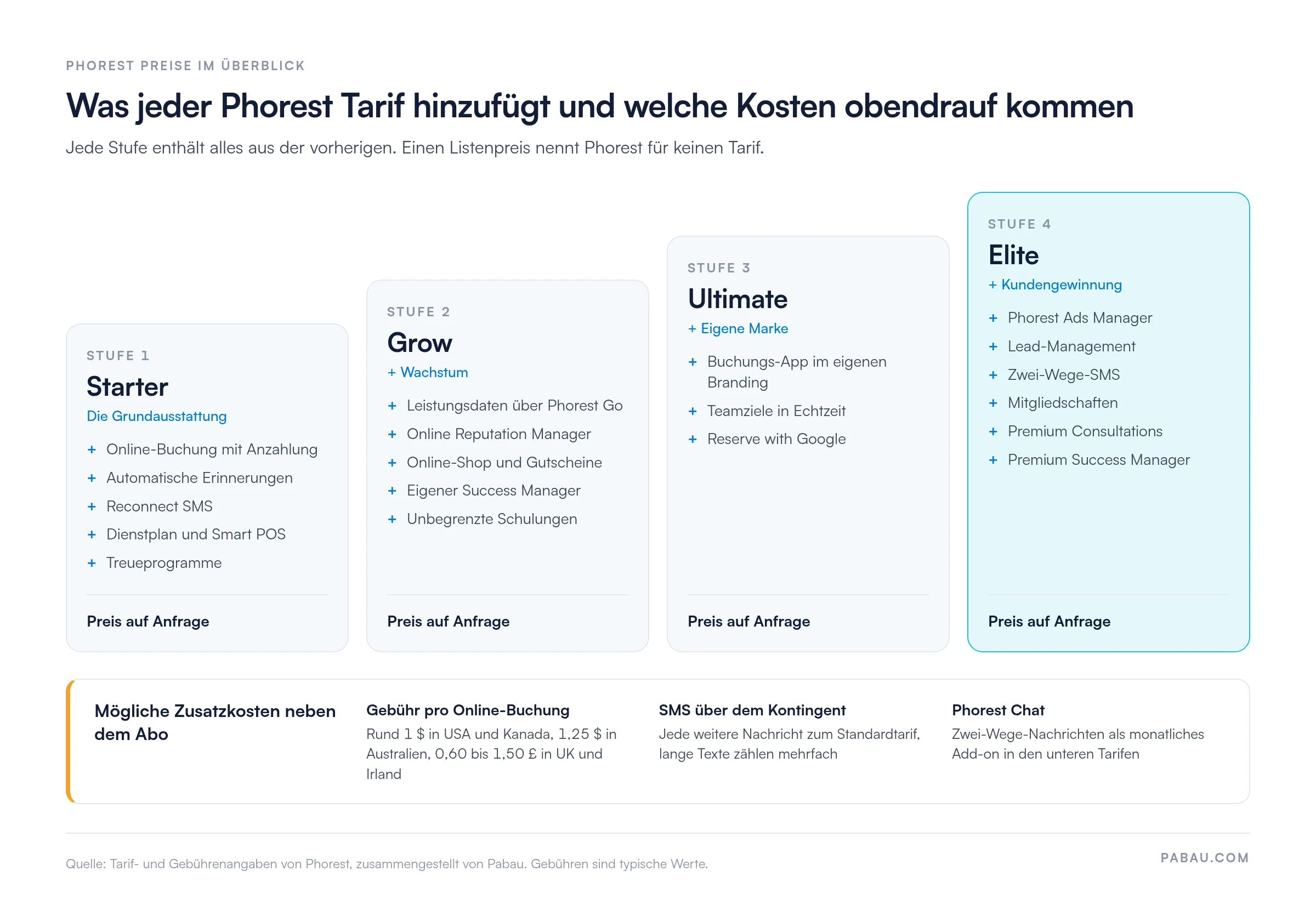 &Uuml;bersicht der vier Phorest Tarife Starter, Grow, Ultimate und Elite, jeweils mit Preis auf Anfrage, und Zusatzkosten: rund 1 $ pro Online-Buchung in USA und Kanada, 1,25 $ in Australien, 0,60 bis 1,50 &pound; in UK und Irland, SMS &uuml;ber dem Kontingent und Phorest Chat als Add-on