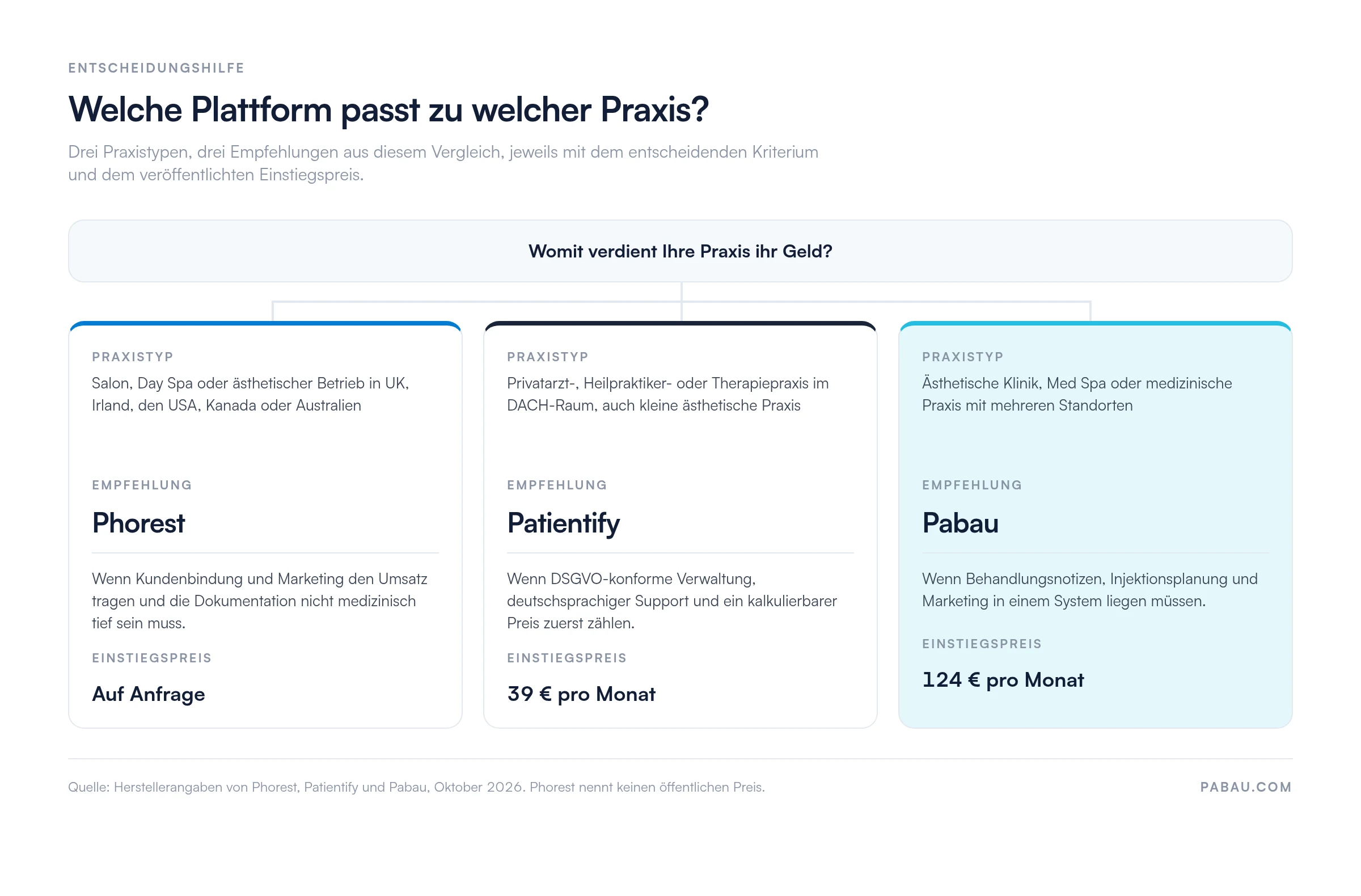 Entscheidungsdiagramm: Salons und Spas in UK, Irland, USA, Kanada und Australien passen zu Phorest (Preis auf Anfrage), Privatarzt-, Heilpraktiker- und Therapiepraxen im DACH-Raum zu Patientify (ab 39 Euro pro Monat), ästhetische Kliniken und Mehrstandort-Praxen zu Pabau (ab 124 Euro pro Monat)
