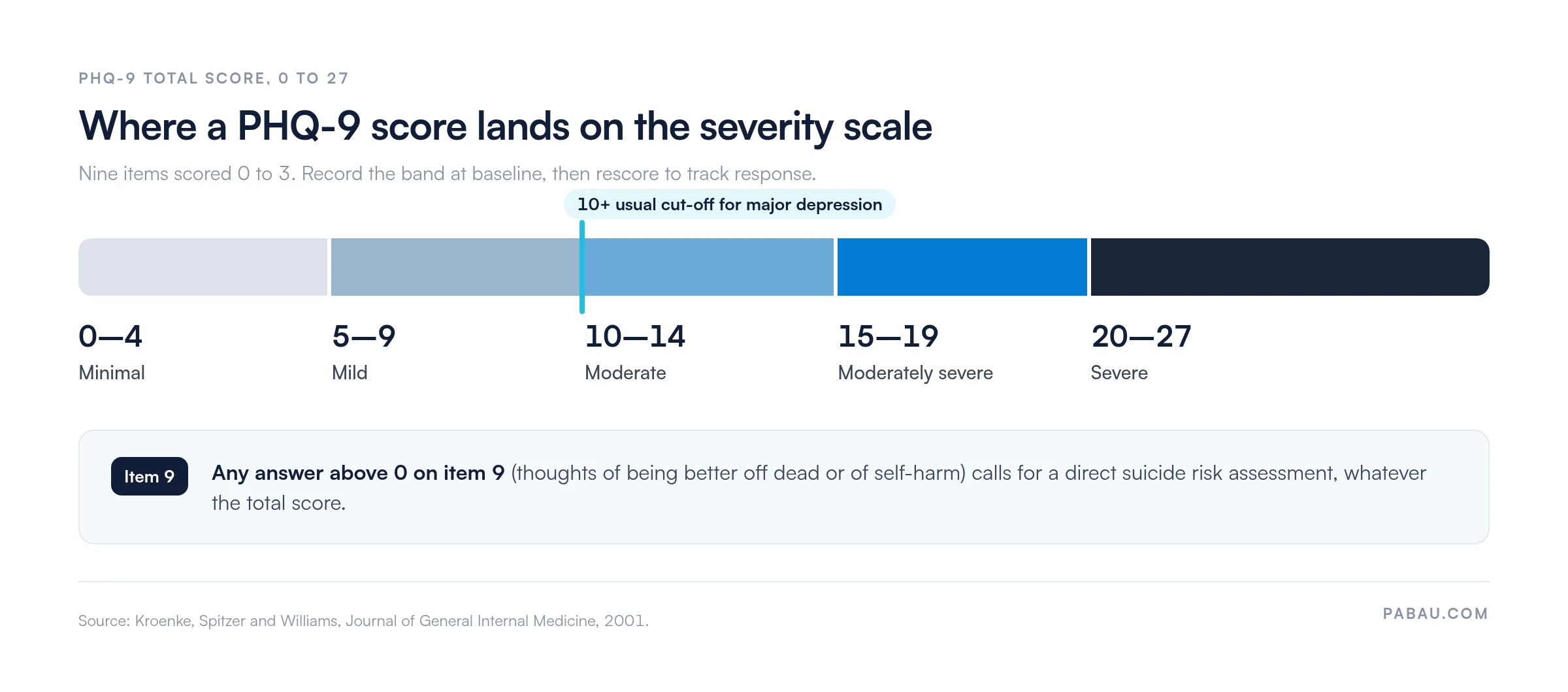 PHQ-9 severity scale from 0 to 27