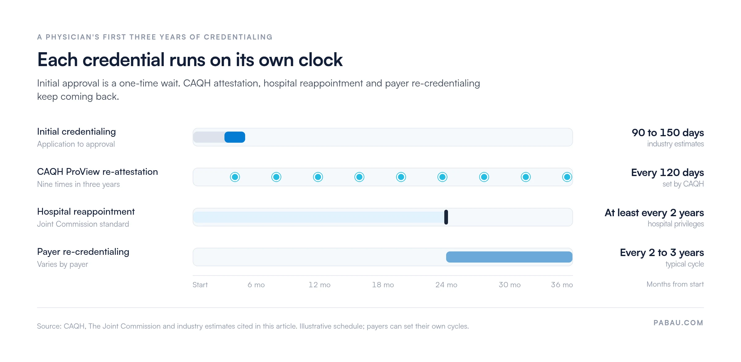 Timeline of a physician's first three years of credentialing: initial credentialing takes 90 to 150 days, CAQH ProView re-attestation every 120 days, hospital reappointment at least every 2 years, payer re-credentialing every 2 to 3 years