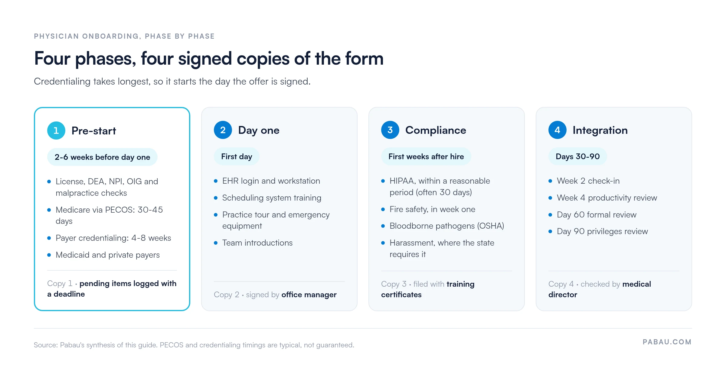 Four-phase physician onboarding diagram