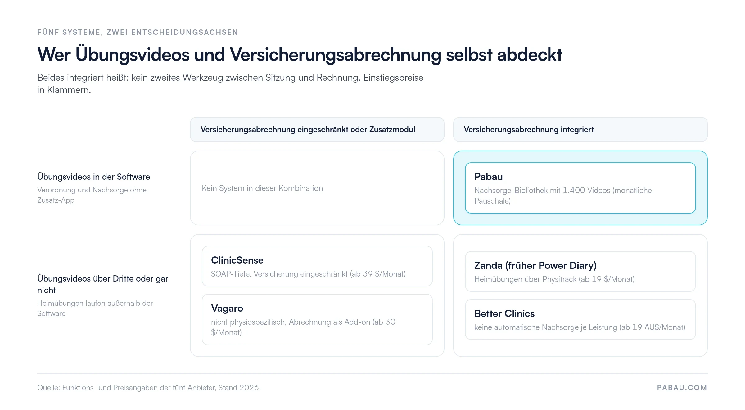Raster mit zwei Achsen: Pabau deckt Übungsvideos (Bibliothek mit 1.400 Videos) und Versicherungsabrechnung integriert ab. Zanda (ab 19 $/Monat) und Better Clinics (ab 19 AU$/Monat) rechnen integriert ab, verordnen Heimübungen aber über Dritte. ClinicSense (ab 39 $/Monat) und Vagaro (ab 30 $/Monat) decken beides nicht integriert ab.