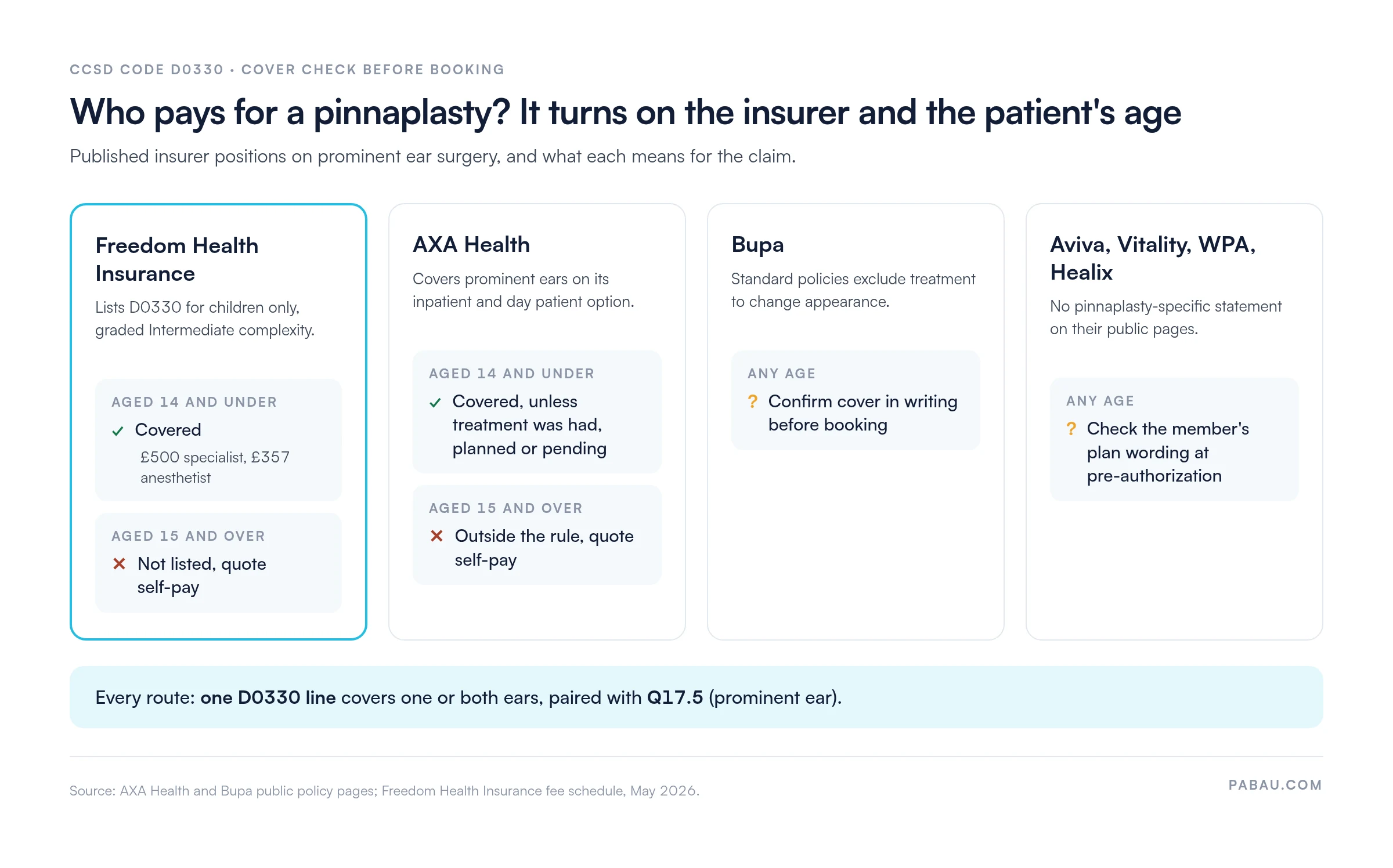 Chart of D0330 pinnaplasty cover by insurer and age