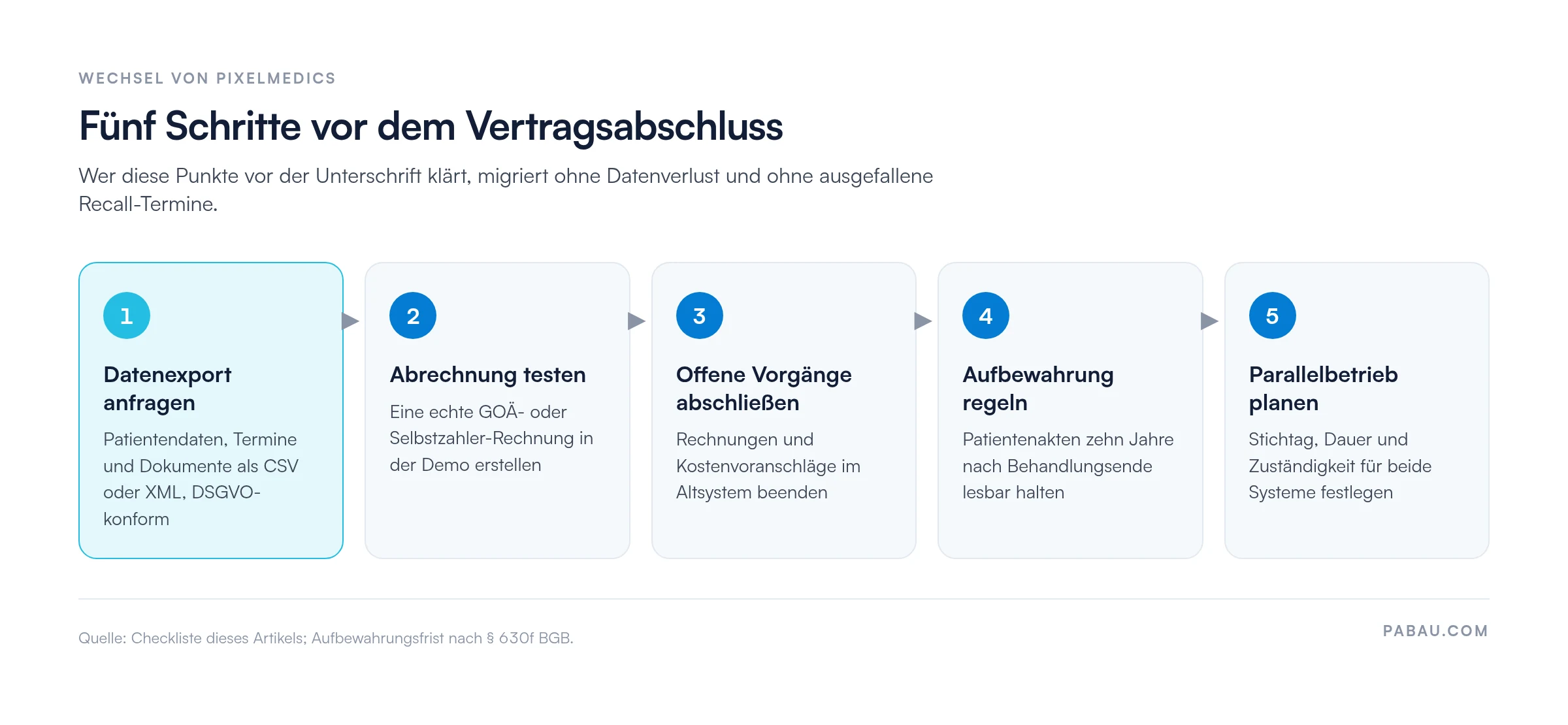 Prozessgrafik mit f&uuml;nf Schritten vor dem Wechsel von pixelmedics