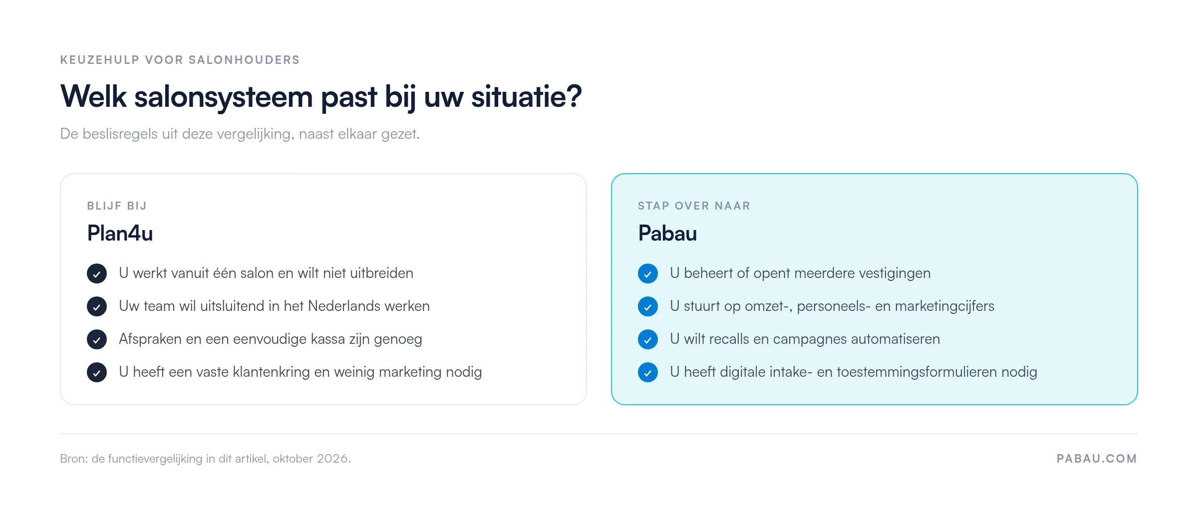 Keuzehulp in twee kolommen: blijf bij Plan4u bij één salon, Nederlandstalig werken en alleen afspraken en kassa; kies Pabau bij meerdere vestigingen, rapportage, marketingautomatisering en digitale intake- en toestemmingsformulieren