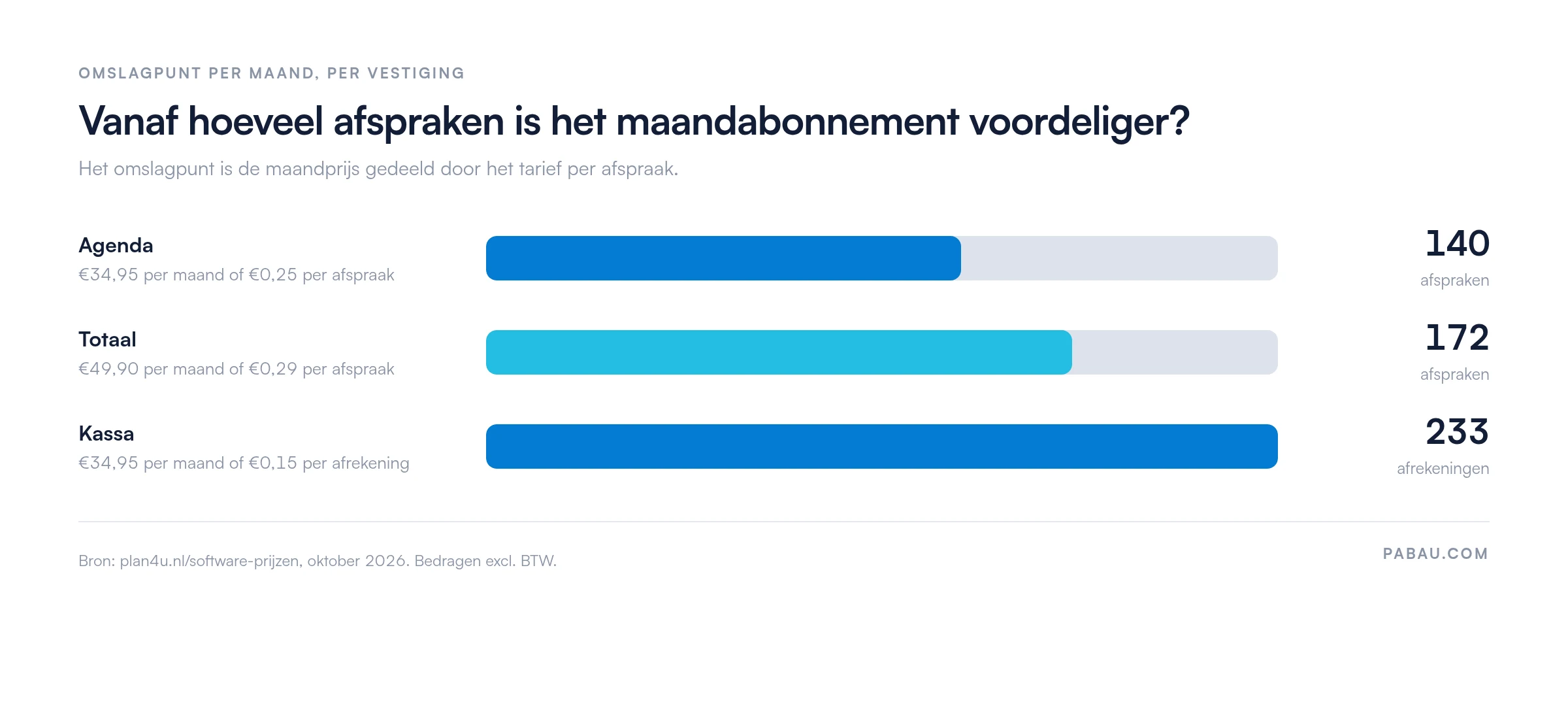 Staafdiagram met het omslagpunt van de Plan4u prijzen: Agenda 140 afspraken bij 34,95 euro per maand tegenover 0,25 euro per afspraak, Totaal 172 afspraken bij 49,90 euro tegenover 0,29 euro, Kassa 233 afrekeningen bij 34,95 euro tegenover 0,15 euro