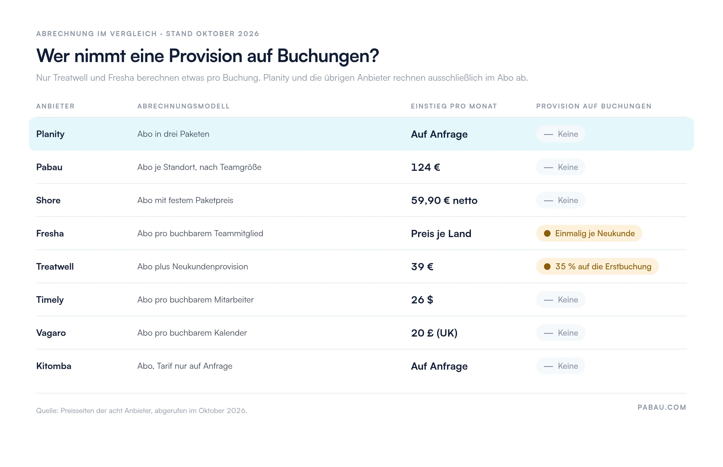 Tabelle mit acht Salonsoftware-Anbietern und ihren Abrechnungsmodellen: Planity Abo in drei Paketen ohne Provision, Pabau ab 124 Euro je Standort, Shore ab 59,90 Euro netto, Fresha Preis je Land mit einmaliger Neukundengebuehr, Treatwell ab 39 Euro plus 35 Prozent auf die Erstbuchung, Timely ab 26 Dollar je Mitarbeiter, Vagaro ab 20 Pfund je Kalender, Kitomba auf Anfrage