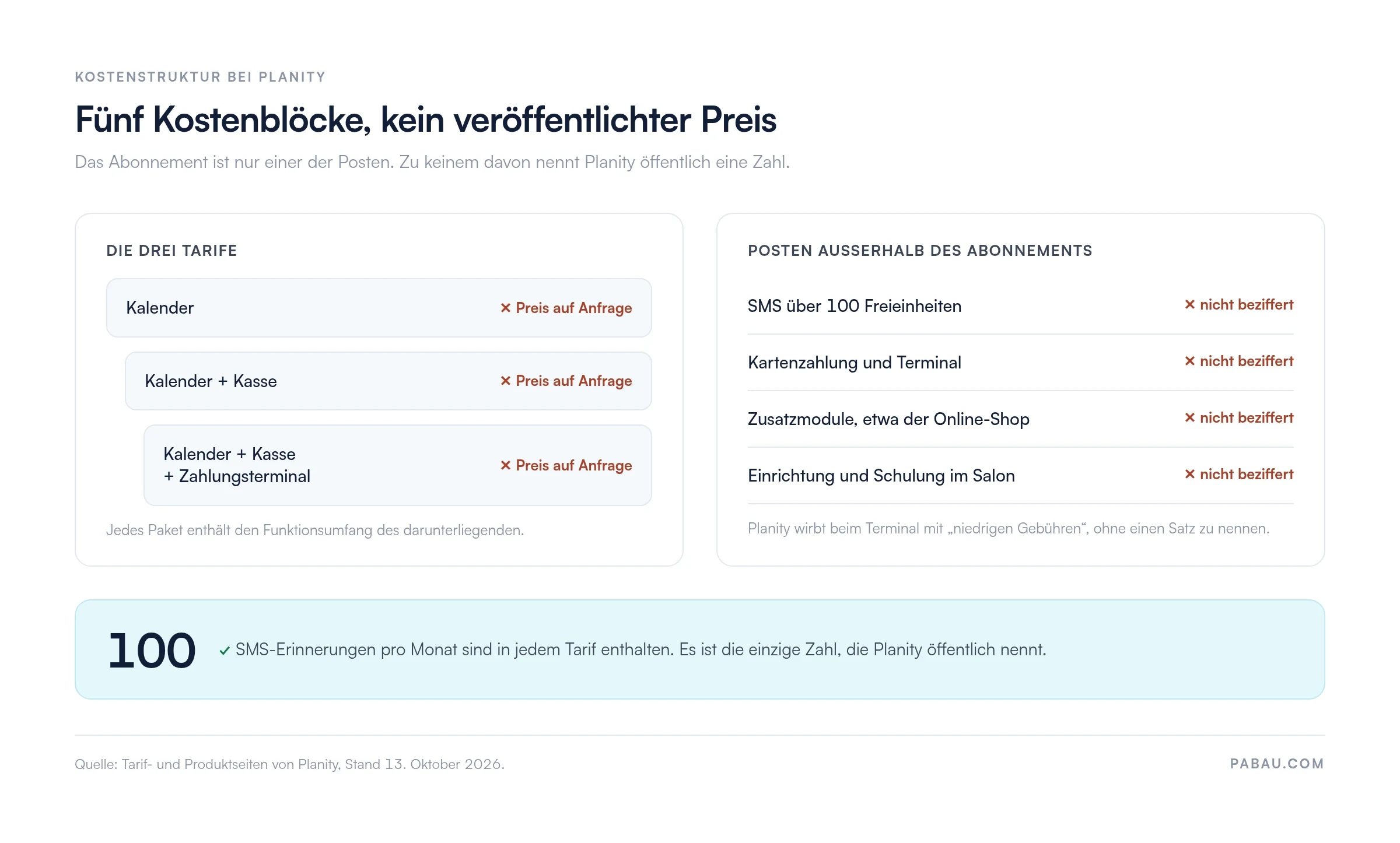 Übersicht der Planity Kosten: die drei Tarife Kalender, Kalender + Kasse sowie Kalender + Kasse + Zahlungsterminal gibt es nur auf Anfrage. SMS über 100 Freieinheiten, Kartenzahlung, Zusatzmodule sowie Einrichtung sind nicht beziffert. 100 SMS-Erinnerungen pro Monat sind in jedem Tarif enthalten.