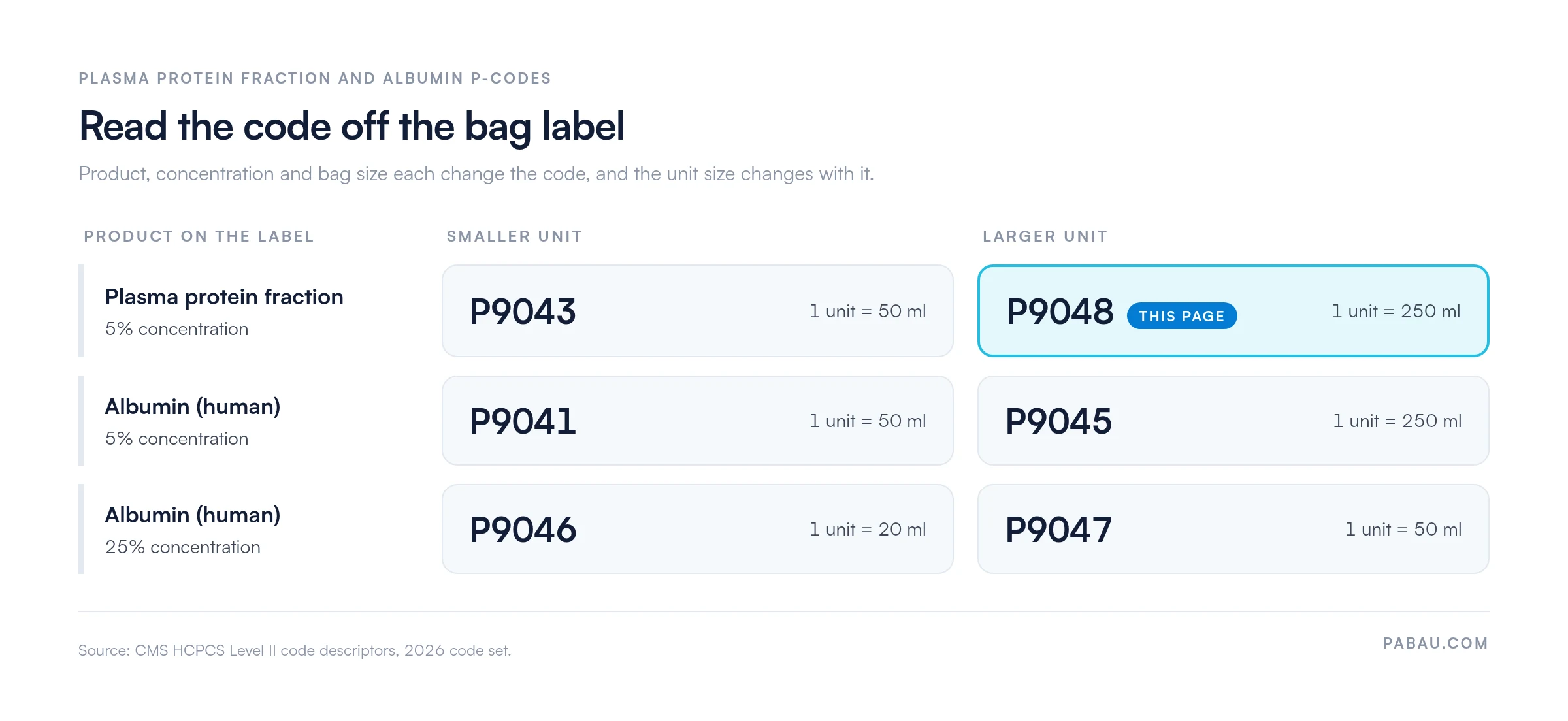 Grid matching bag labels to HCPCS codes.