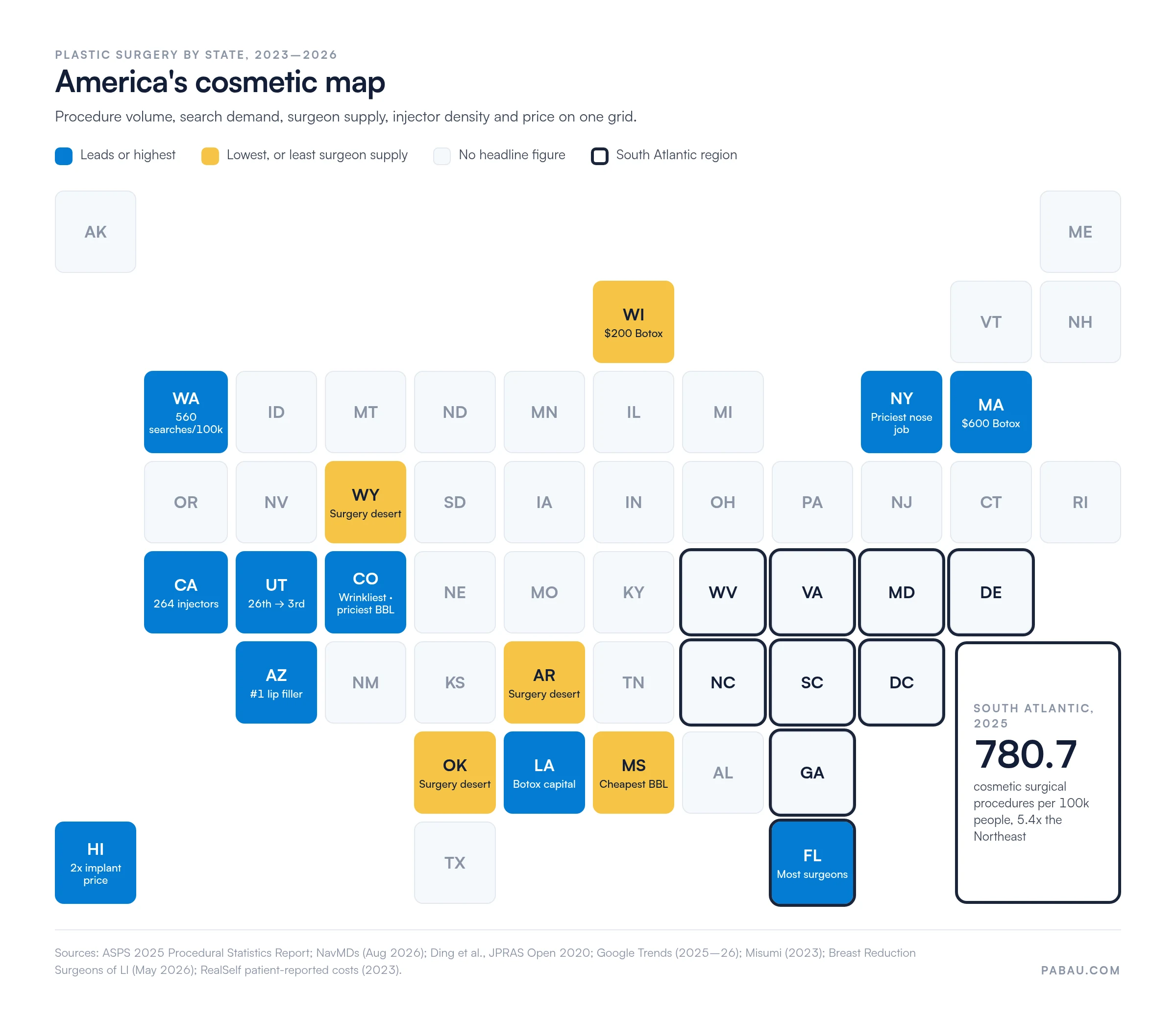 US tile map of plastic surgery by state: South Atlantic 780.7 cosmetic surgical procedures per 100k in 2025, 5.4x the Northeast; Florida most plastic surgeons per capita; Louisiana Botox capital at 0.83 injectors per 100k; Washington 560 searches per 100k; Utah 26th to 3rd for searches; Arizona #1 for lip filler searches; Colorado wrinkliest and priciest BBL; California 264 injectors; New York priciest nose job; Massachusetts $600 Botox; Wisconsin $200 Botox; Hawaii 2x implant price; Mississippi cheapest BBL; Wyoming, Oklahoma and Arkansas surgery deserts