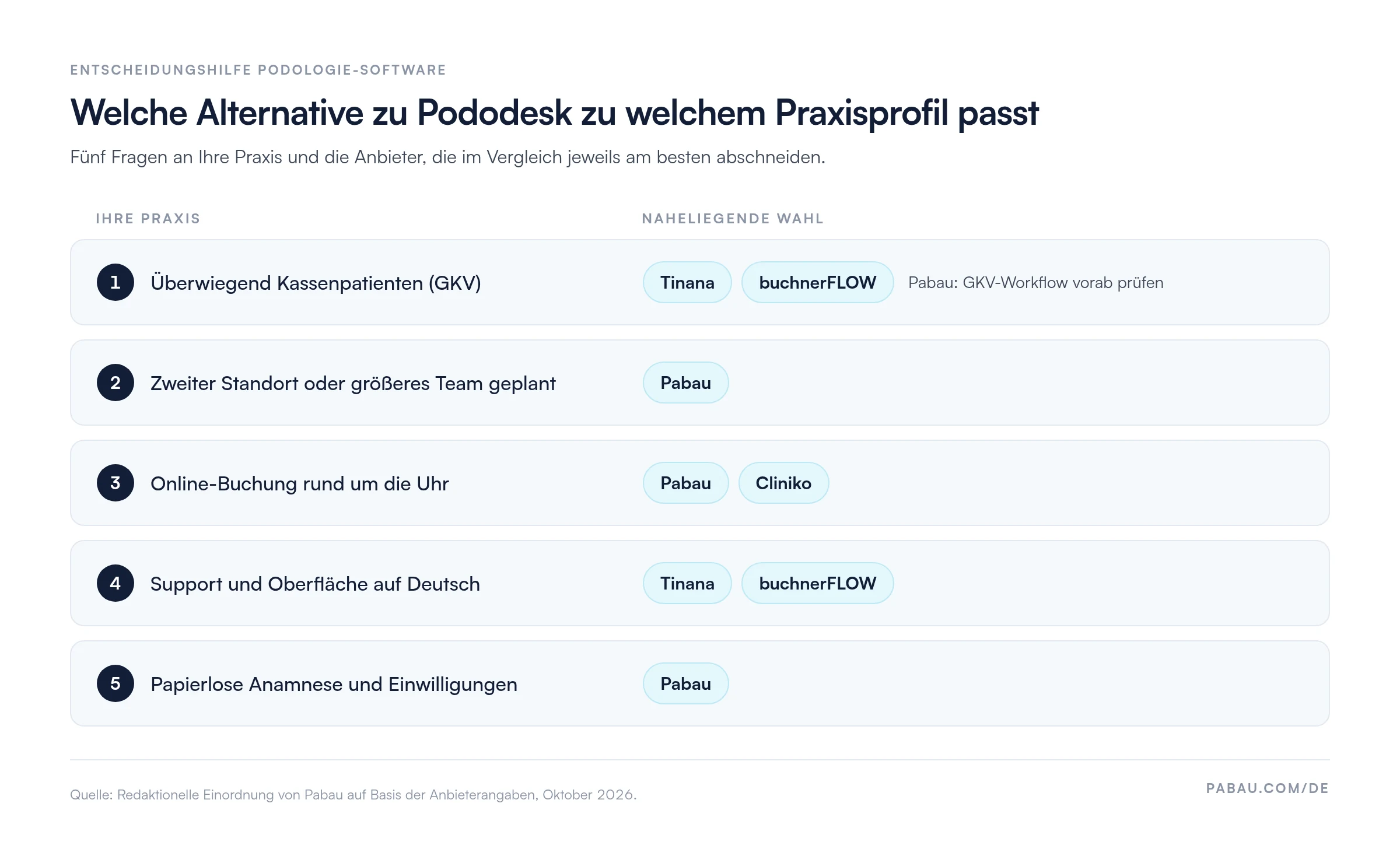 Entscheidungshilfe: Bei überwiegend GKV-Patienten Tinana oder buchnerFLOW, bei zweitem Standort Pabau, für Online-Buchung Pabau oder Cliniko, für deutschen Support Tinana oder buchnerFLOW, für papierlose Formulare Pabau