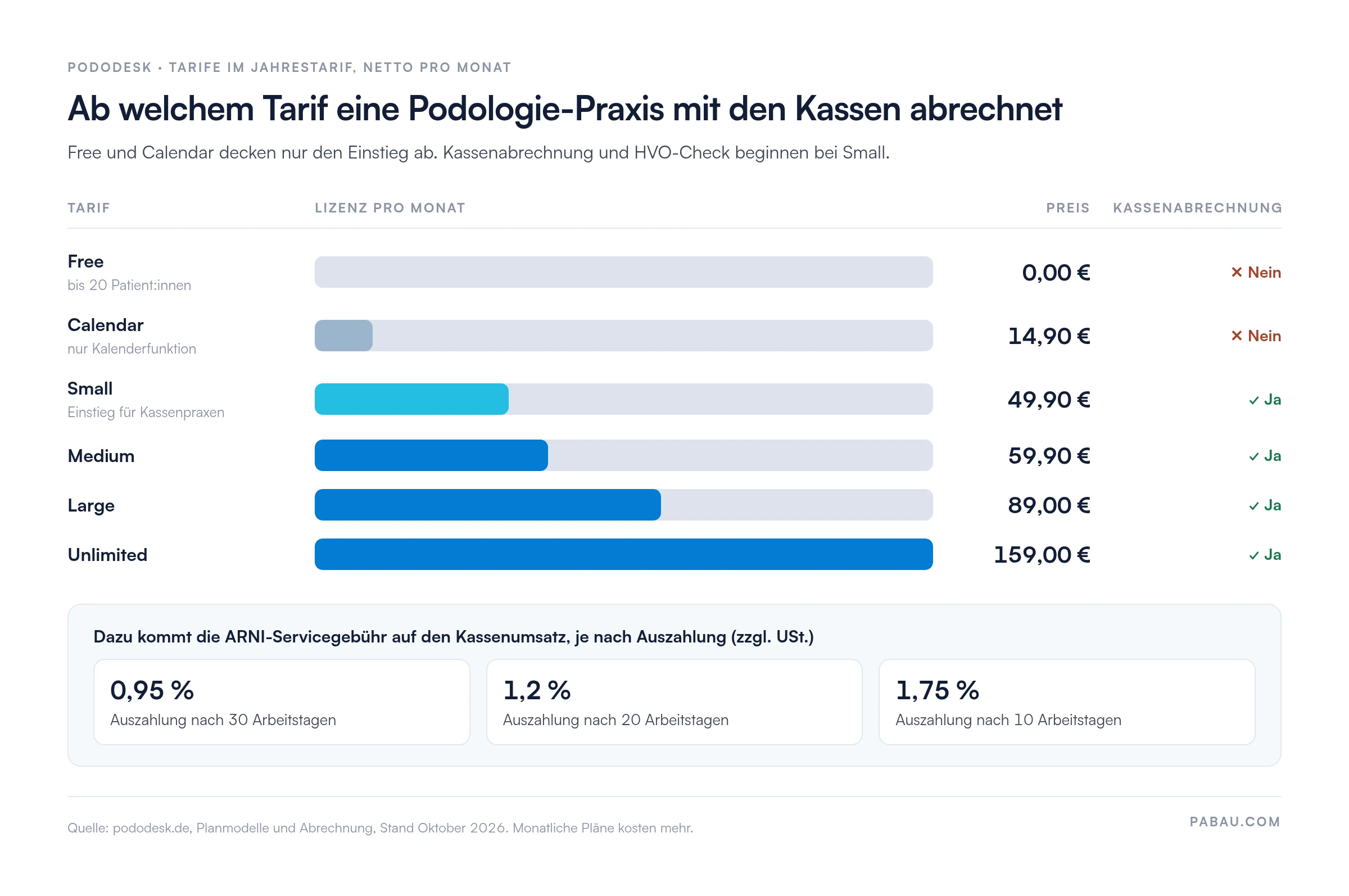 Balkendiagramm der pododesk-Tarife im Jahrestarif, netto pro Monat: Free 0,00 € für bis zu 20 Patient:innen und Calendar 14,90 € ohne Kassenabrechnung; Small 49,90 €, Medium 59,90 €, Large 89,00 € und Unlimited 159,00 € mit Kassenabrechnung. ARNI-Servicegebühr zzgl. USt.: 0,95 % nach 30, 1,2 % nach 20 und 1,75 % nach 10 Arbeitstagen.