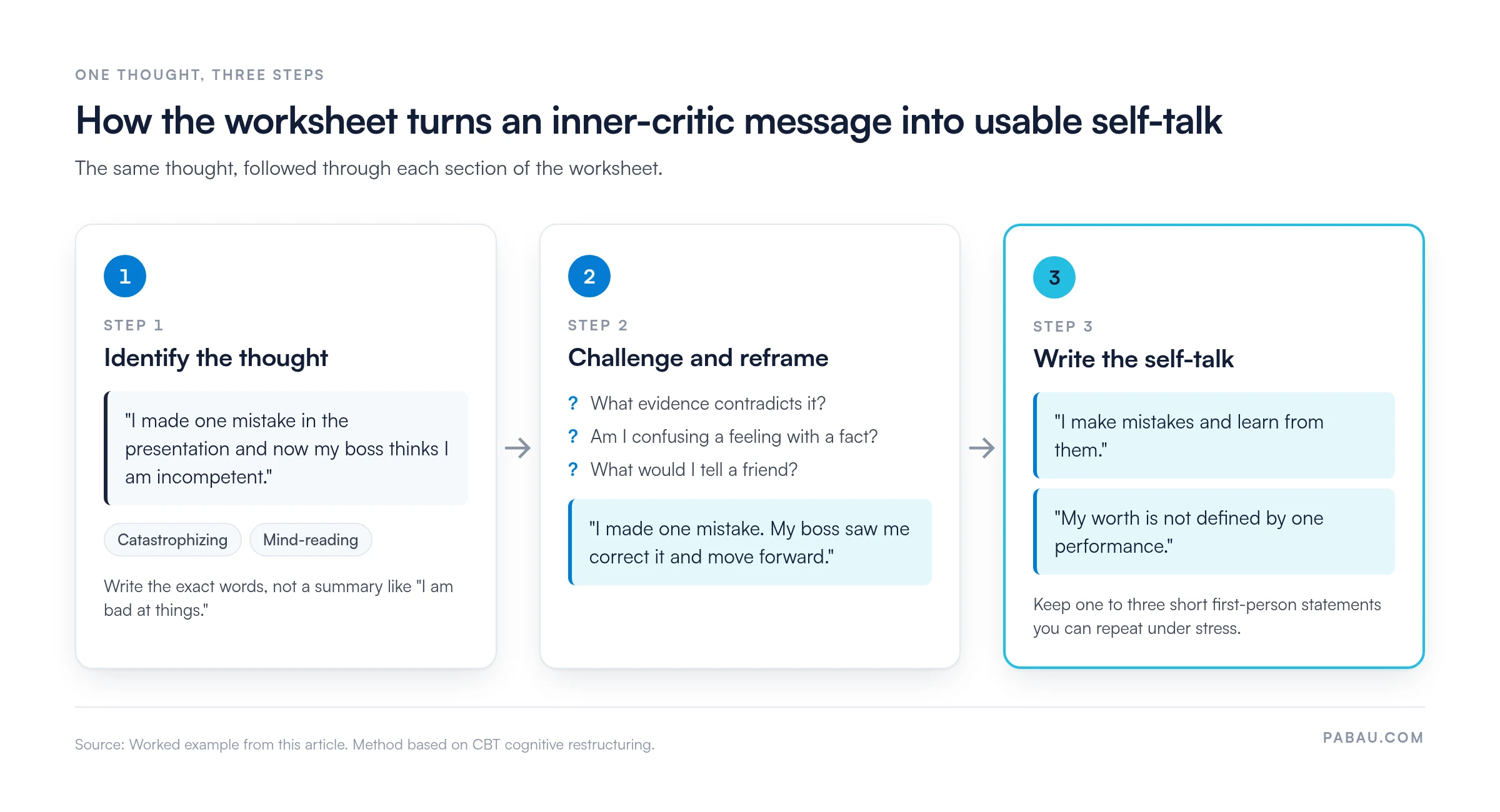 Three-step flow showing one thought through the positive self-talk worksheet: identify 'I made one mistake and now my boss thinks I am incompetent', challenge it with evidence questions, then write first-person statements like 'I make mistakes and learn from them'