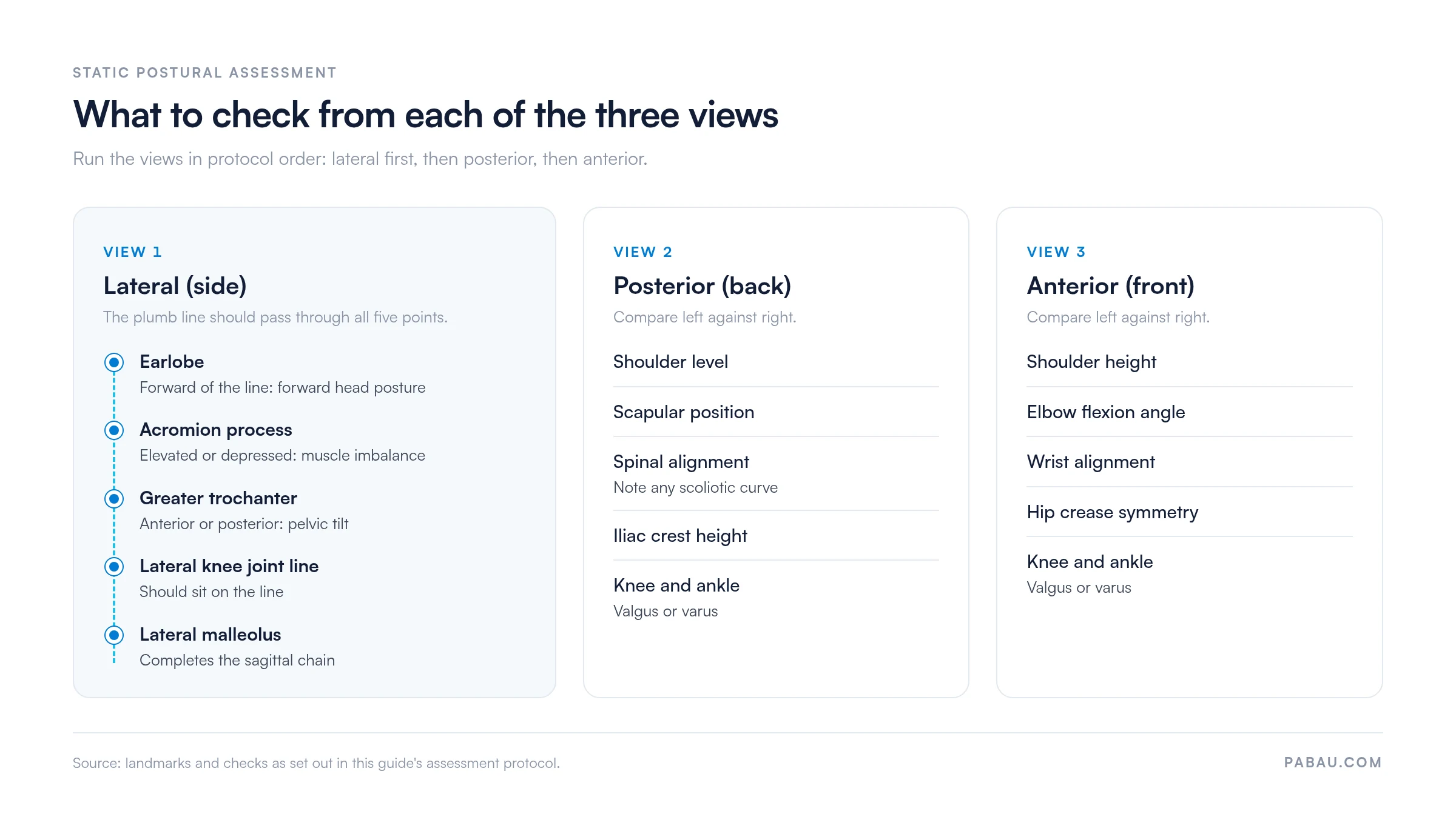 Three-view postural assessment checklist. 