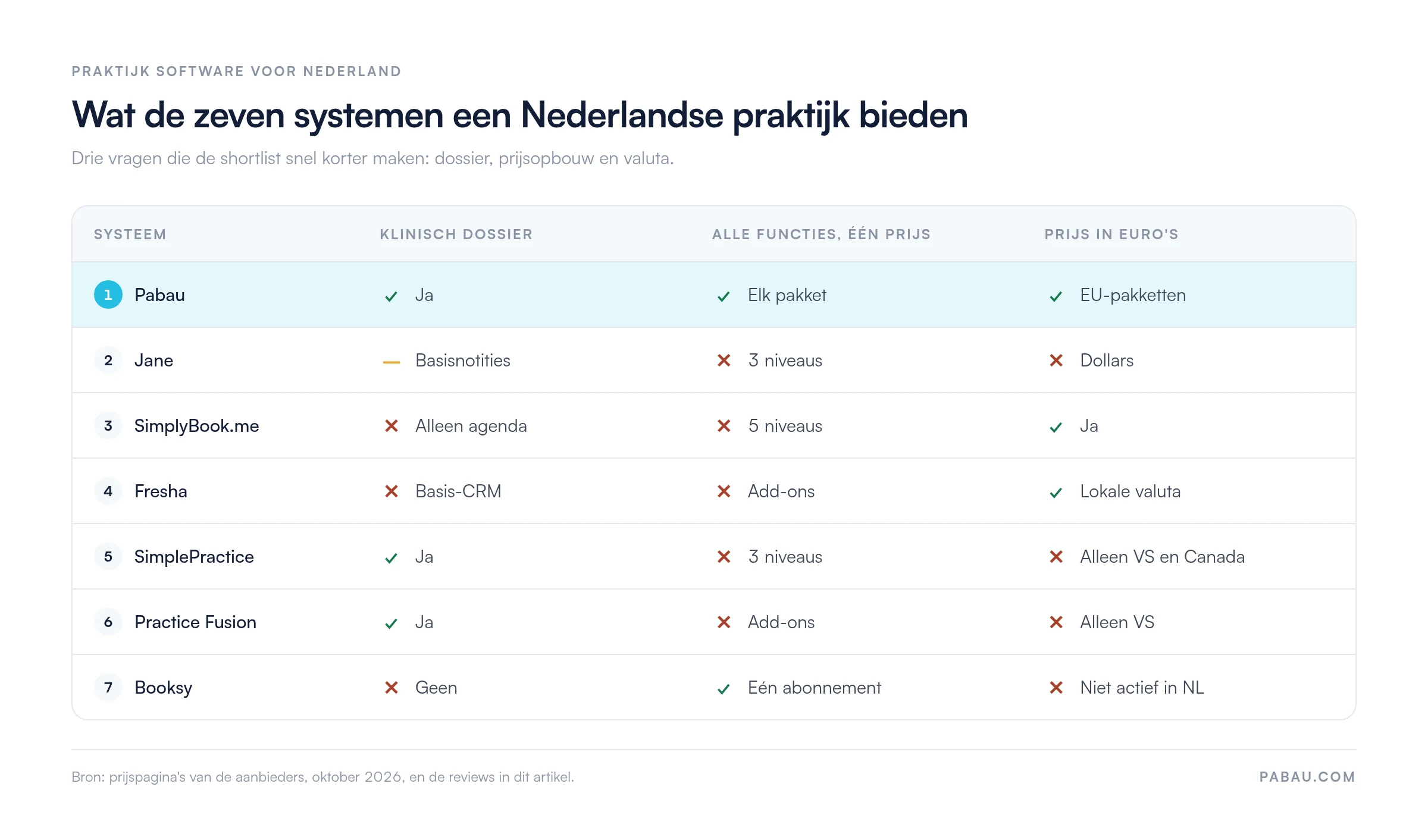 Vergelijkingstabel van zeven systemen voor praktijk software: Pabau heeft een klinisch dossier, alle functies in elk pakket en EU-prijzen; Jane basisnotities, 3 niveaus, dollars; SimplyBook.me alleen agenda, 5 niveaus, euro's; Fresha basis-CRM, add-ons, lokale valuta; SimplePractice dossier, 3 niveaus, alleen VS en Canada; Practice Fusion dossier, add-ons, alleen VS; Booksy geen dossier, één abonnement, niet actief in Nederland