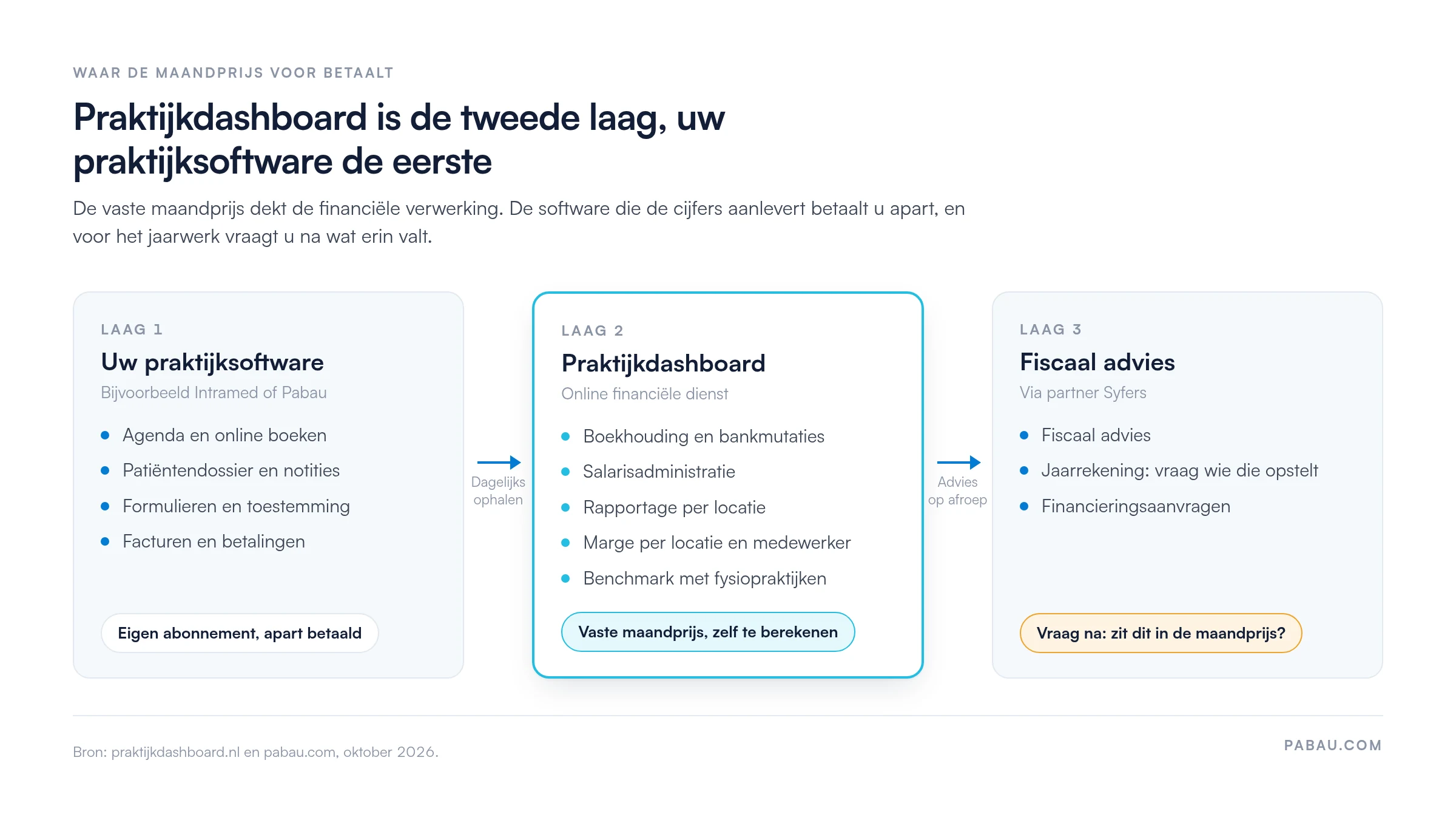 Stroomschema in drie lagen