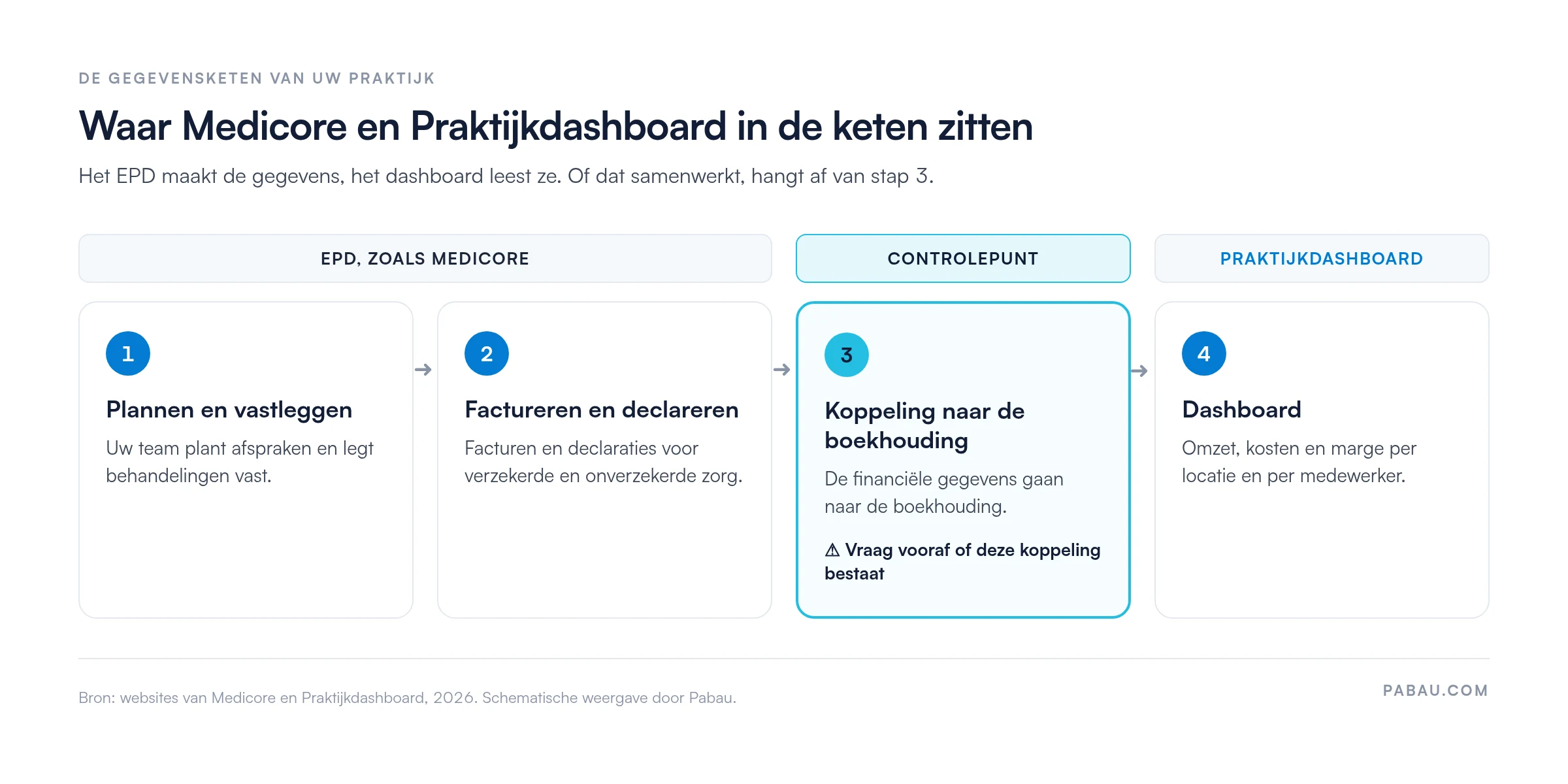 Stroomschema van de gegevensketen in vier stappen