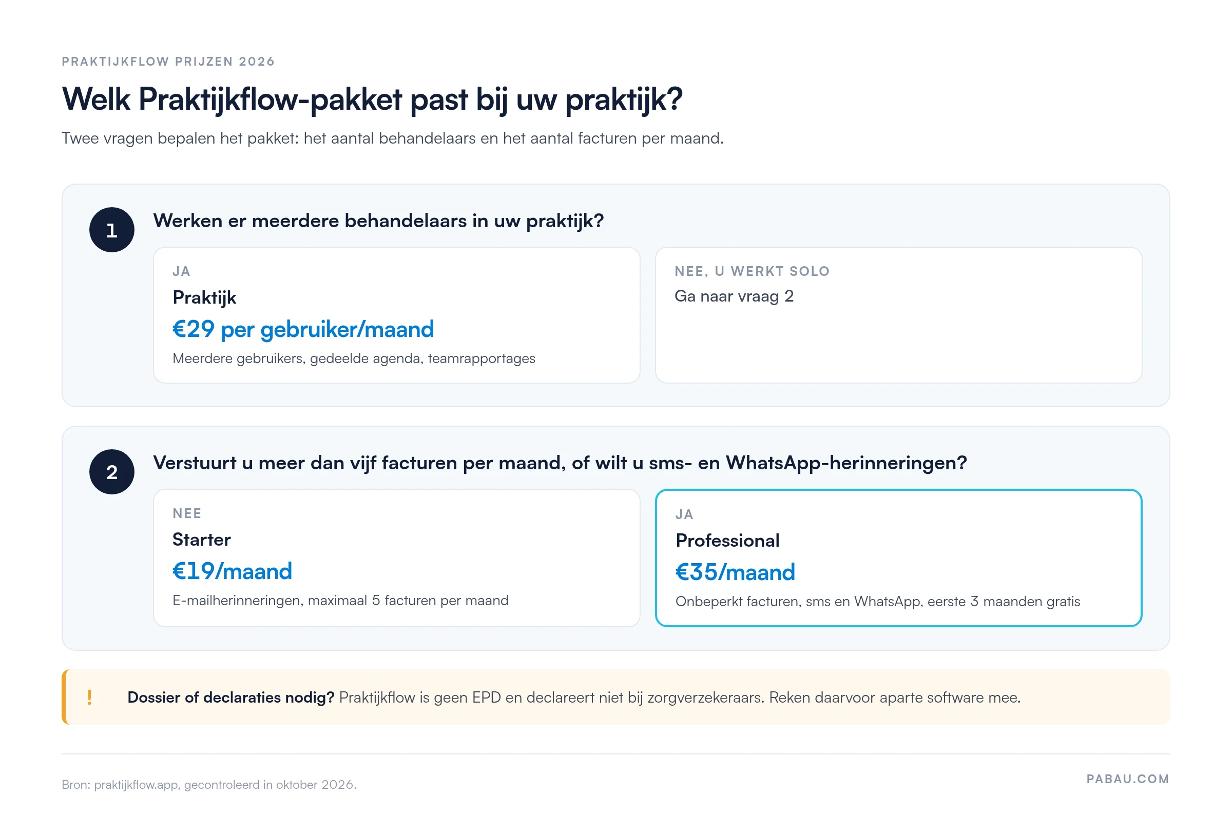 Keuzeschema Praktijkflow-pakketten: meerdere behandelaars kiest Praktijk voor &euro;29 per gebruiker per maand; solo met maximaal vijf facturen per maand kiest Starter voor &euro;19 per maand; meer facturen of sms- en WhatsApp-herinneringen kiest Professional voor &euro;35 per maand