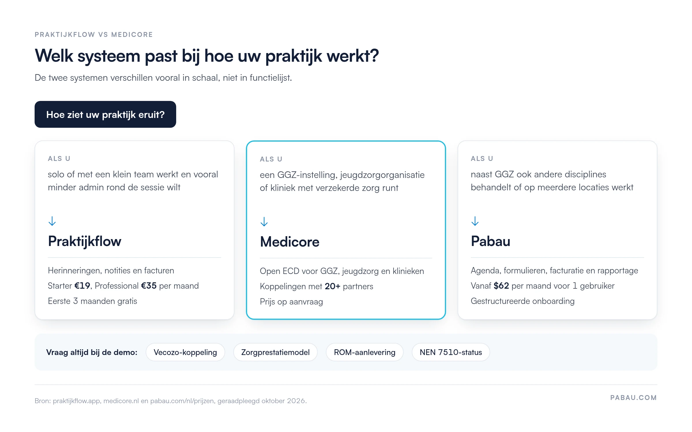 Keuzeschema Praktijkflow vs Medicore: solo of klein team met admin-focus kiest Praktijkflow (Starter €19, Professional €35 per maand, eerste 3 maanden gratis); GGZ-instelling, jeugdzorg of kliniek kiest Medicore (open ECD, 20+ koppelpartners, prijs op aanvraag); meerdere disciplines of locaties kiest Pabau (vanaf $62 per maand voor 1 gebruiker)