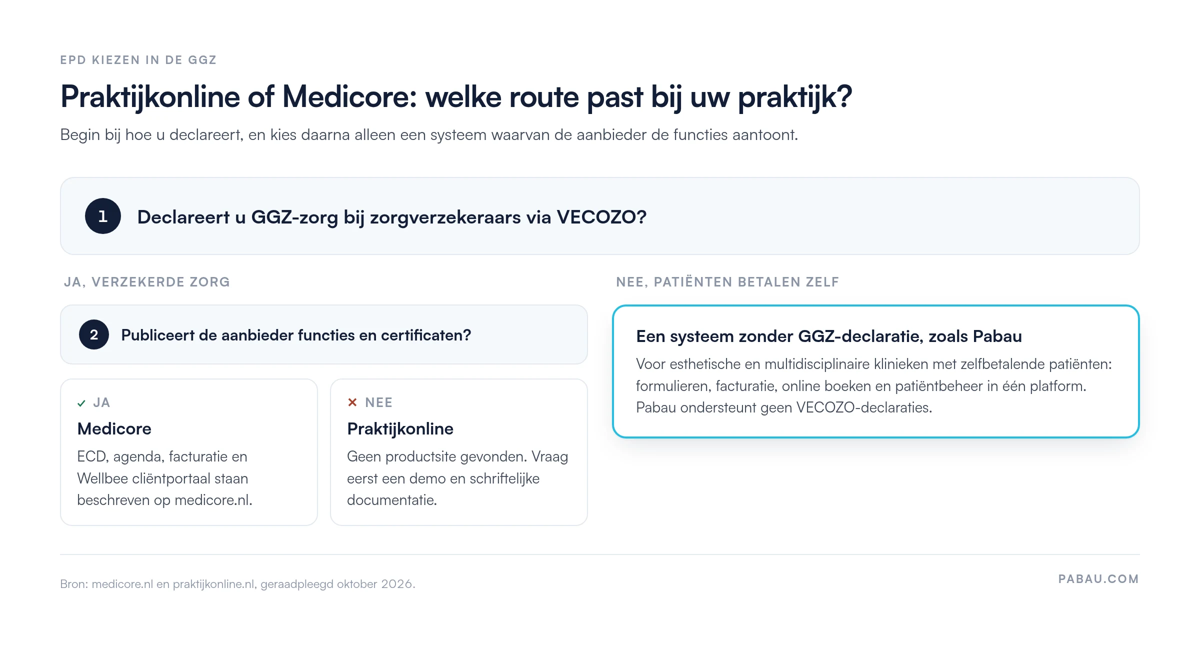 Keuzeschema: declareert u GGZ-zorg via VECOZO?