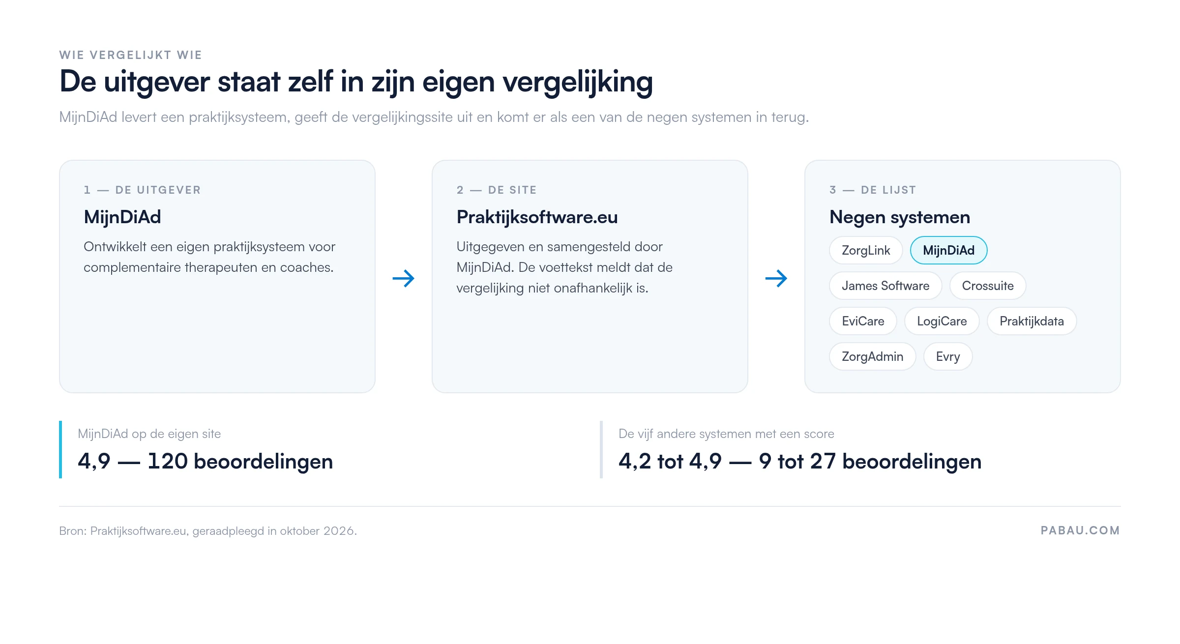 Schema: MijnDiAd ontwikkelt een praktijksysteem, geeft Praktijksoftware.eu uit en staat zelf in de lijst van negen systemen, met 4,9 en 120 beoordelingen tegenover 4,2 tot 4,9 en 9 tot 27 beoordelingen bij de vijf andere gescoorde systemen