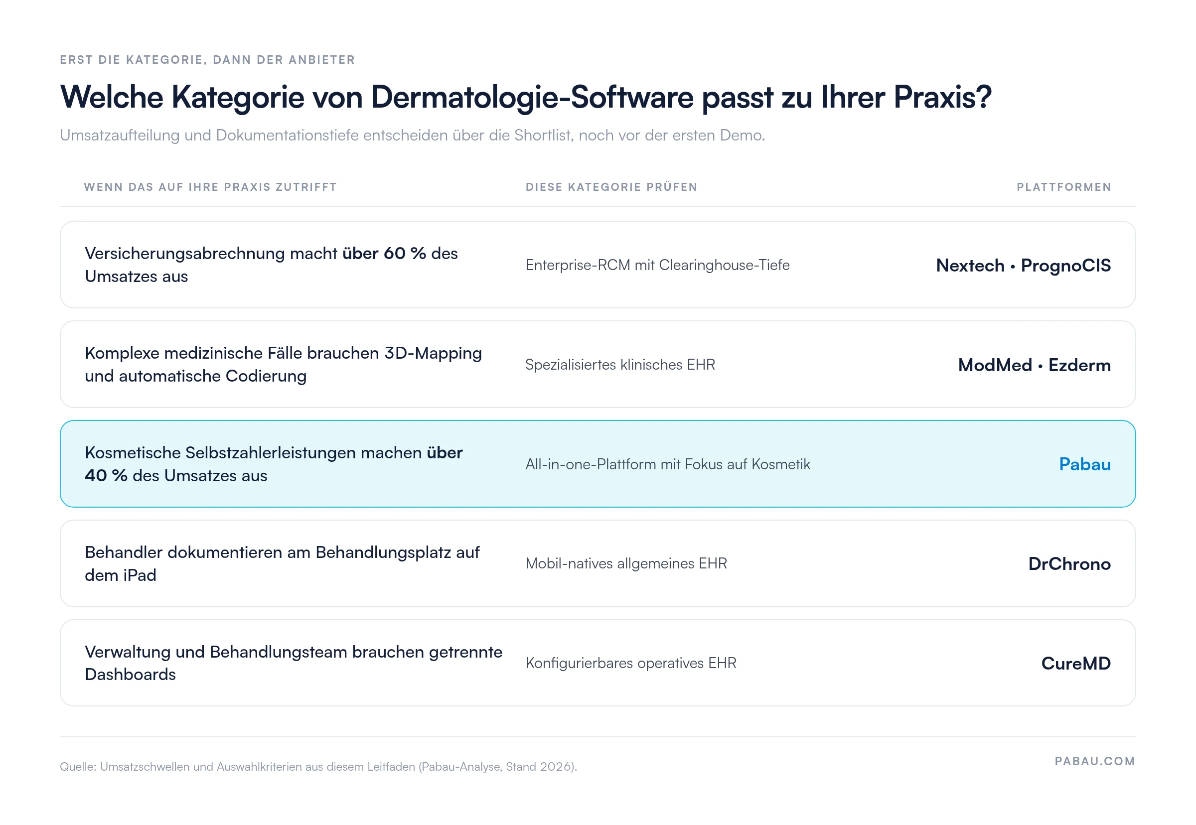 Entscheidungstabelle zur Softwarekategorie: Versicherungsabrechnung &uuml;ber 60 % des Umsatzes f&uuml;hrt zu Nextech oder PrognoCIS, komplexe medizinische F&auml;lle mit Bedarf an 3D-Mapping und automatischer Codierung zu ModMed oder Ezderm, kosmetische Selbstzahlerleistungen &uuml;ber 40 % des Umsatzes zu Pabau, iPad-Dokumentation am Behandlungsplatz zu DrChrono, getrennte Verwaltungs- und Behandlungs-Dashboards zu CureMD