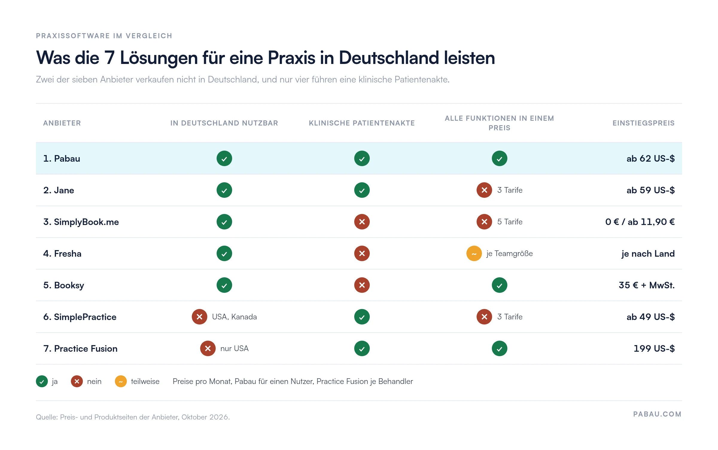 Vergleichsmatrix von 7 Praxissoftware-Lösungen: Pabau ab 62 US-Dollar, in Deutschland nutzbar, mit Patientenakte und allen Funktionen in einem Preis; Jane ab 59 US-Dollar, 3 Tarife; SimplyBook.me 0 Euro oder ab 11,90 Euro, ohne Patientenakte; Fresha Preis je nach Land, ohne Patientenakte; Booksy 35 Euro plus MwSt., ohne Patientenakte; SimplePractice ab 49 US-Dollar, nur USA und Kanada; Practice Fusion 199 US-Dollar je Behandler, nur USA