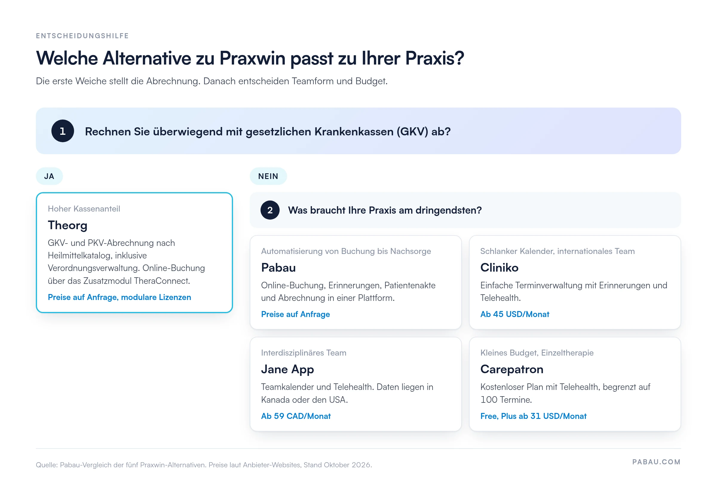 Entscheidungsbaum zu Alternativen zu Praxwin: Bei überwiegender GKV-Abrechnung Theorg (Preise auf Anfrage). Sonst Pabau (Preise auf Anfrage), Cliniko (ab 45 USD/Monat), Jane App (ab 59 CAD/Monat) oder Carepatron (Free bis 100 Termine, Plus ab 31 USD/Monat).