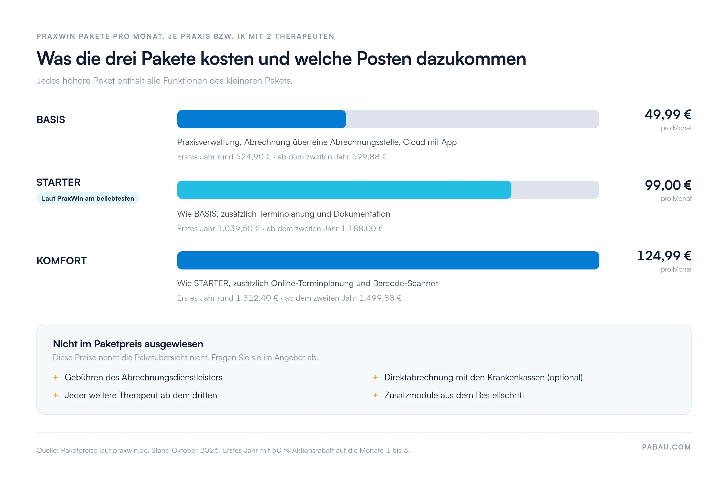 Balkendiagramm der PraxWin Pakete pro Monat: BASIS 49,99 €, STARTER 99,00 €, KOMFORT 124,99 €. Erstes Jahr mit Rabatt rund 524,90 €, 1.039,50 € und rund 1.312,40 €. Nicht ausgewiesen: Abrechnungsdienstleister, Direktabrechnung, weitere Therapeuten, Zusatzmodule.