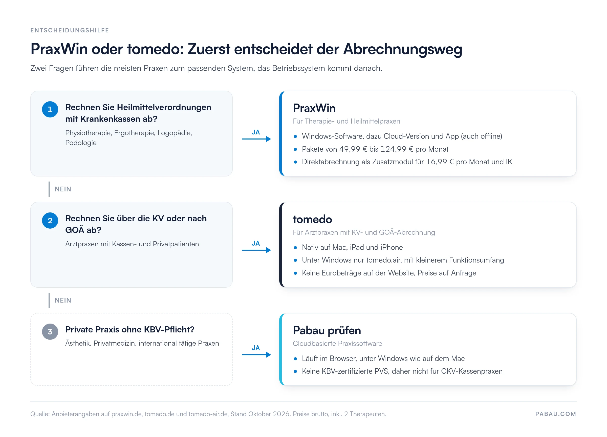 Entscheidungshilfe PraxWin oder tomedo: Wer Heilmittelverordnungen mit Krankenkassen abrechnet, wählt PraxWin (Windows, Cloud und App, Pakete 49,99 bis 124,99 Euro pro Monat, Direktabrechnung 16,99 Euro pro Monat und IK). Wer über die KV oder nach GOÄ abrechnet, wählt tomedo (nativ auf Mac, iPad und iPhone, unter Windows nur tomedo.air, Preise auf Anfrage). Private Praxen ohne KBV-Pflicht prüfen Pabau.