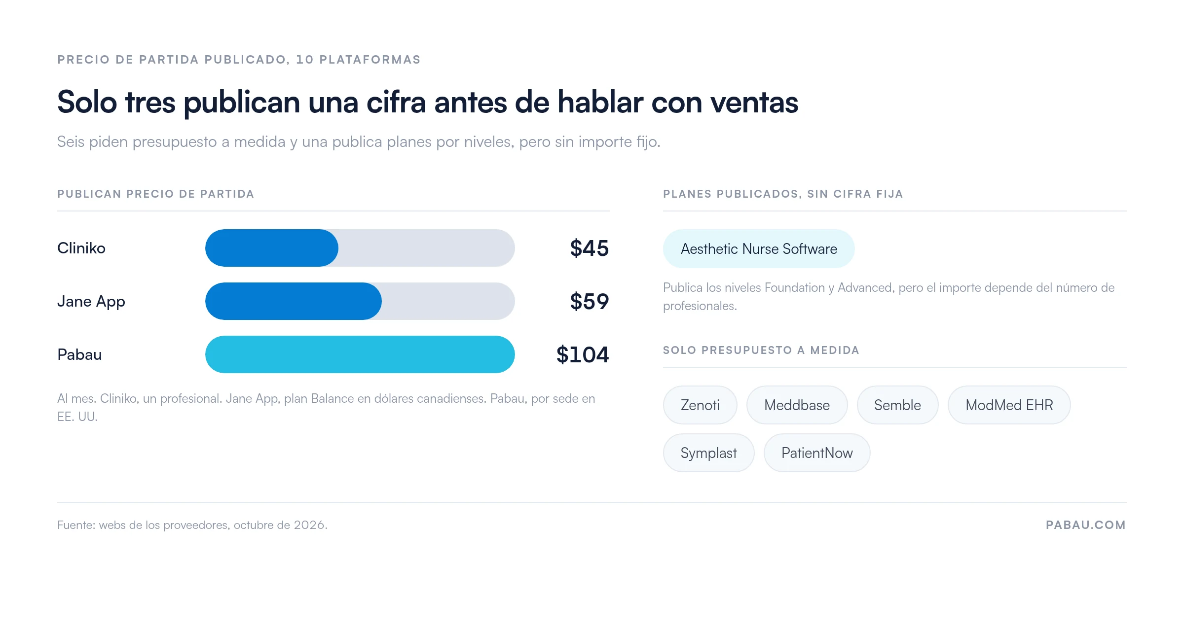 Comparativa de precios de partida de software m&eacute;dico: Cliniko 45 $ al mes con un profesional, Jane App 59 $ canadienses al mes en el plan Balance y Pabau 104 $ al mes por sede en EE. UU.; Aesthetic Nurse Software publica niveles sin importe fijo, y Zenoti, Meddbase, Semble, ModMed EHR, Symplast y PatientNow solo dan presupuesto a medida.